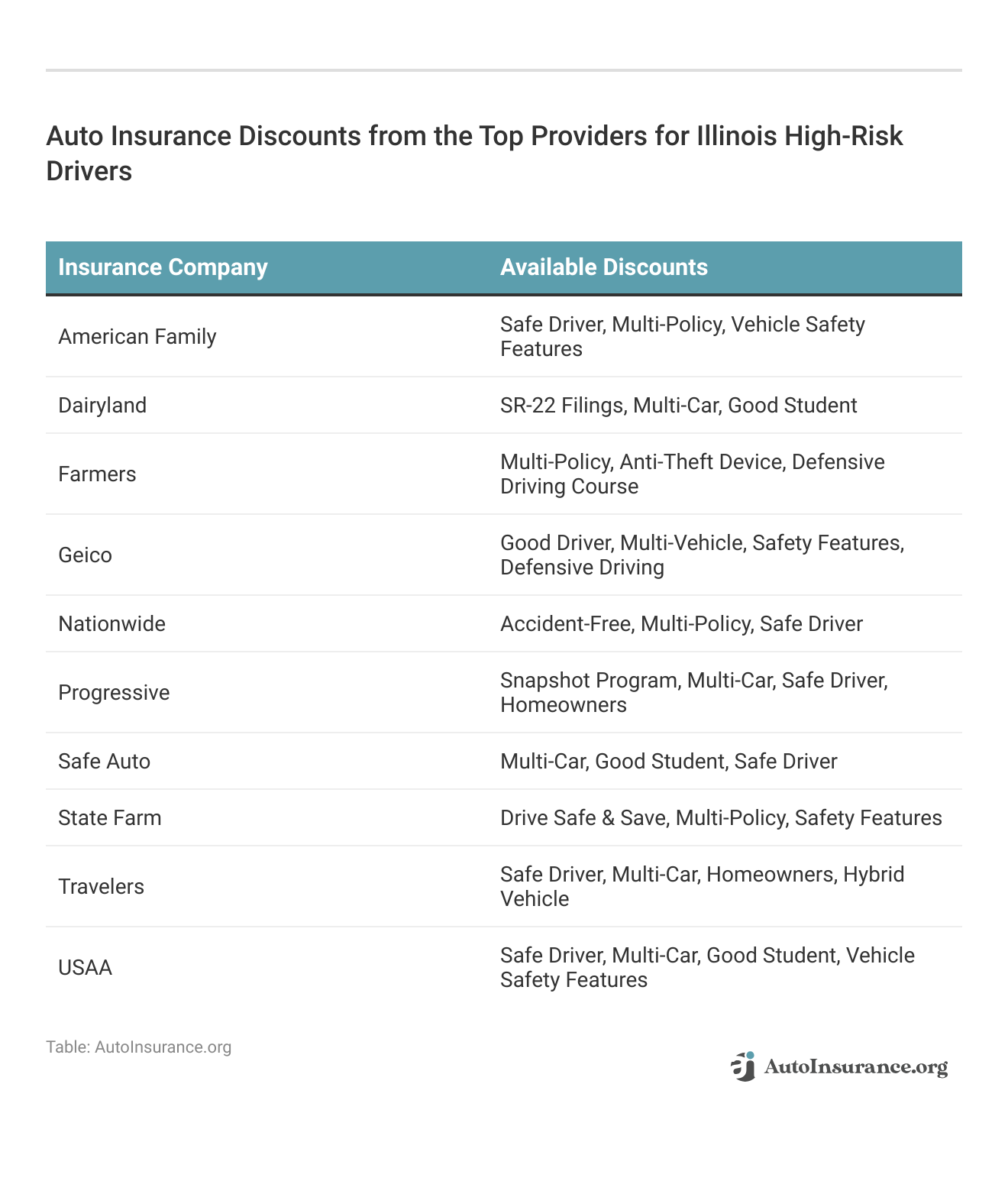 <h3>Auto Insurance Discounts from the Top Providers for Illinois High-Risk Drivers</h3>