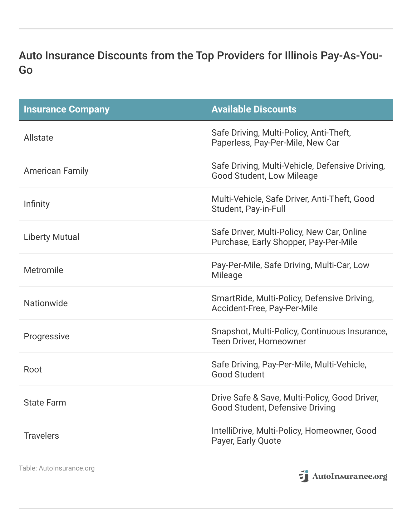 <h3>Auto Insurance Discounts from the Top Providers for Illinois Pay-As-You-Go</h3> 