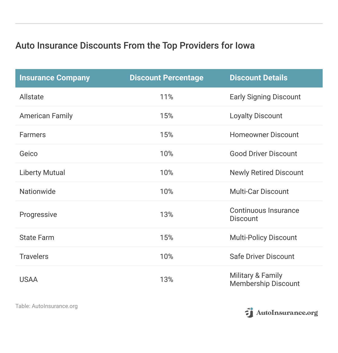 <h3>Auto Insurance Discounts From the Top Providers for Iowa</h3>