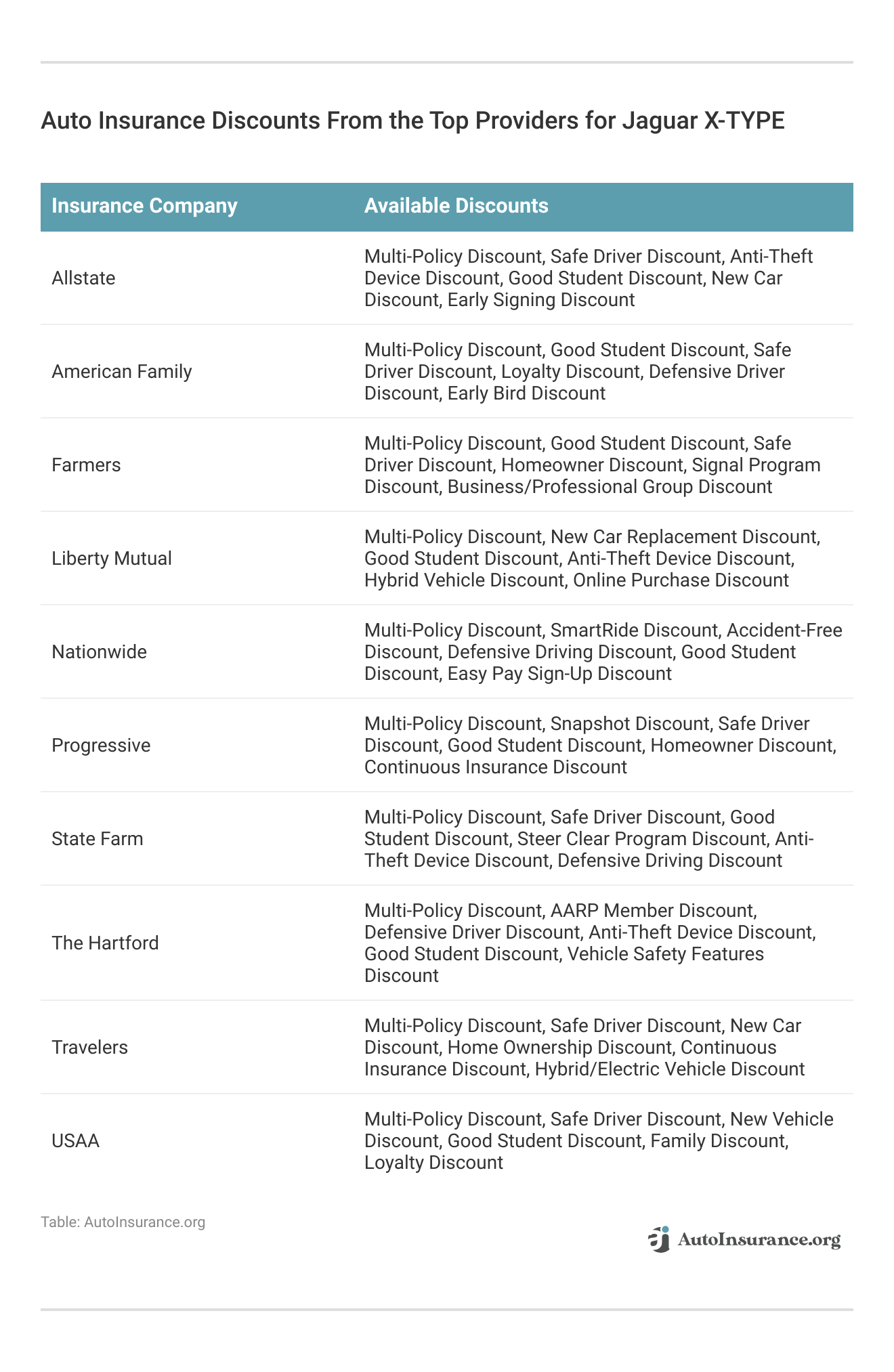 <h3>Auto Insurance Discounts From the Top Providers for Jaguar X-TYPE</h3>