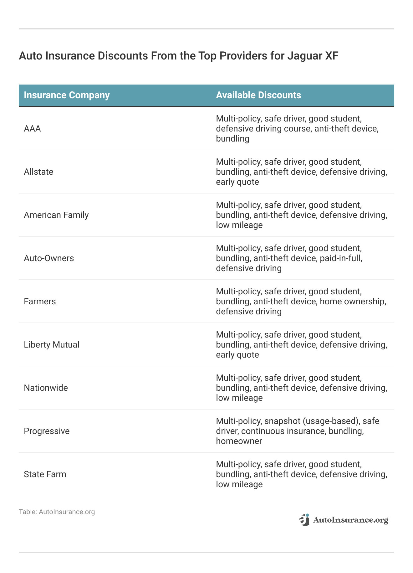 <h3>Auto Insurance Discounts From the Top Providers for Jaguar XF</h3>