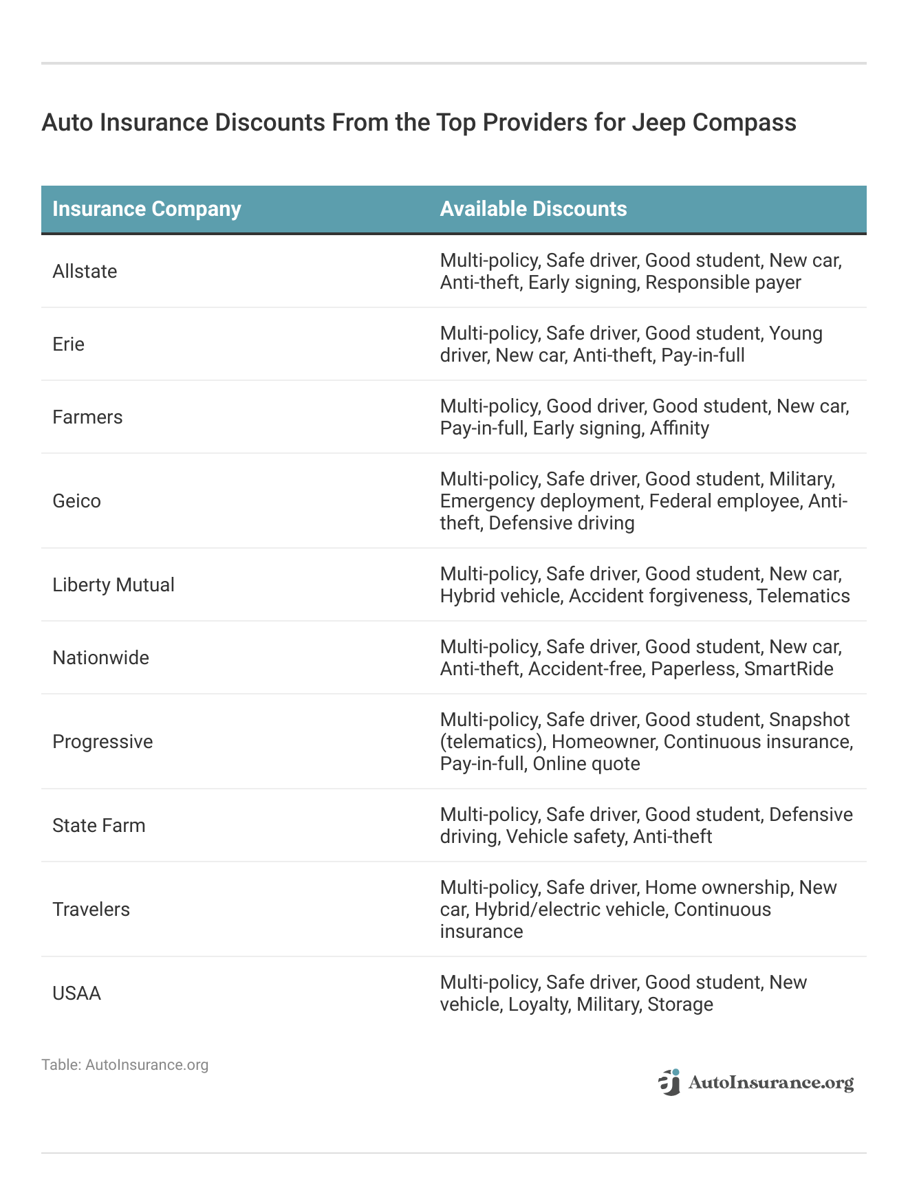 <h3>Auto Insurance Discounts From the Top Providers for Jeep Compass</h3>