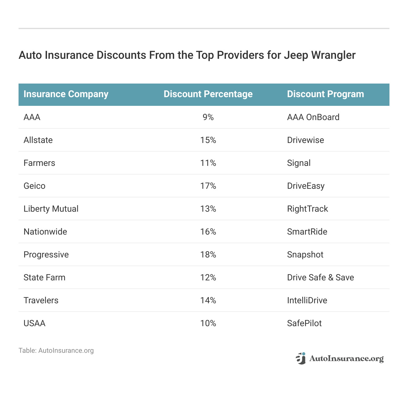 <h3>Auto Insurance Discounts From the Top Providers for Jeep Wrangler</h3> 