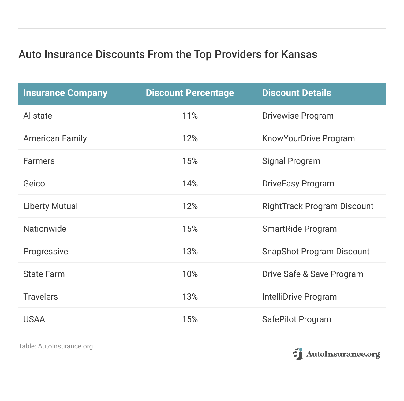 <h3>Auto Insurance Discounts From the Top Providers for Kansas</h3>