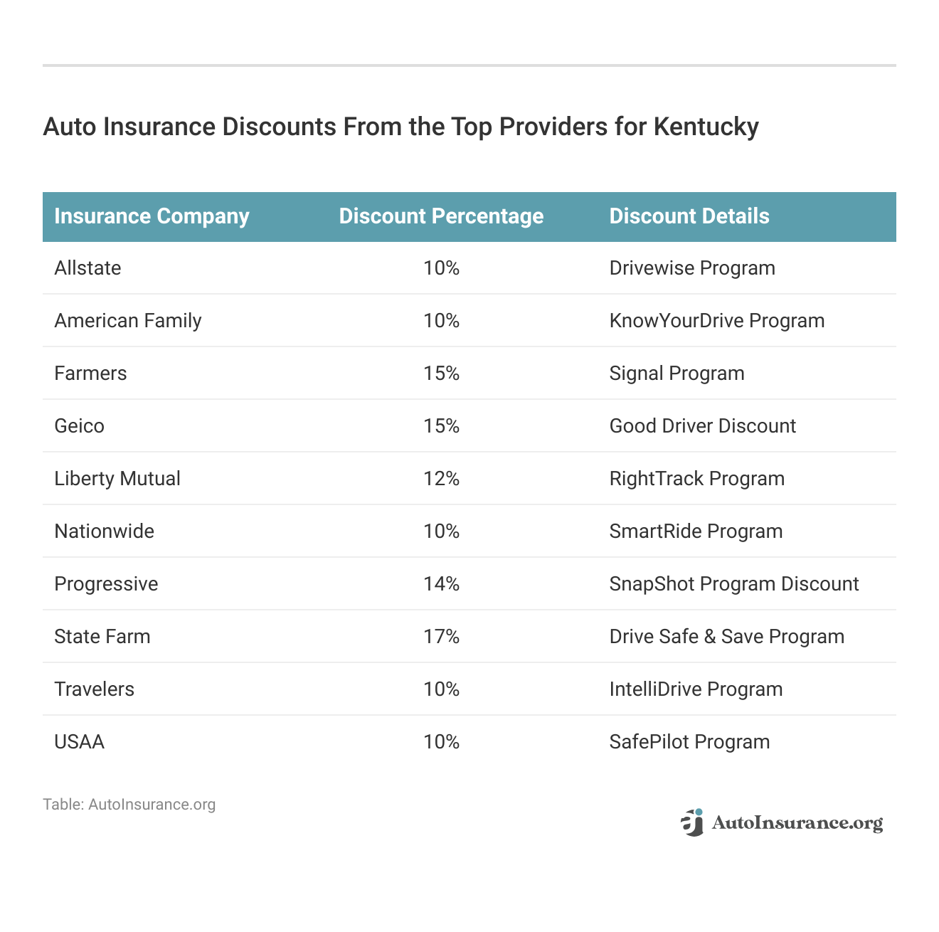 <h3>Auto Insurance Discounts From the Top Providers for Kentucky</h3>