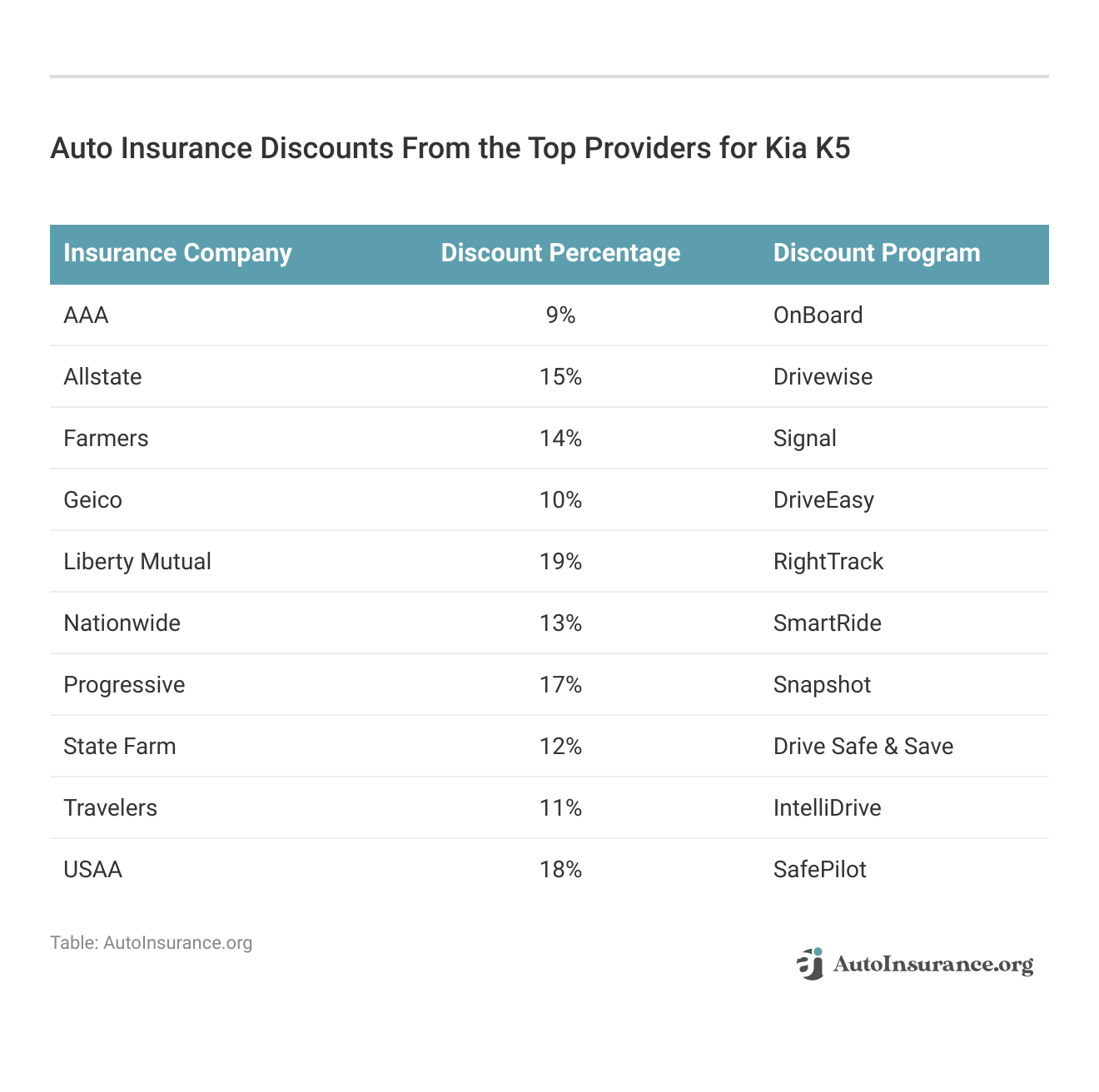 <h3>Auto Insurance Discounts From the Top Providers for Kia K5</h3>