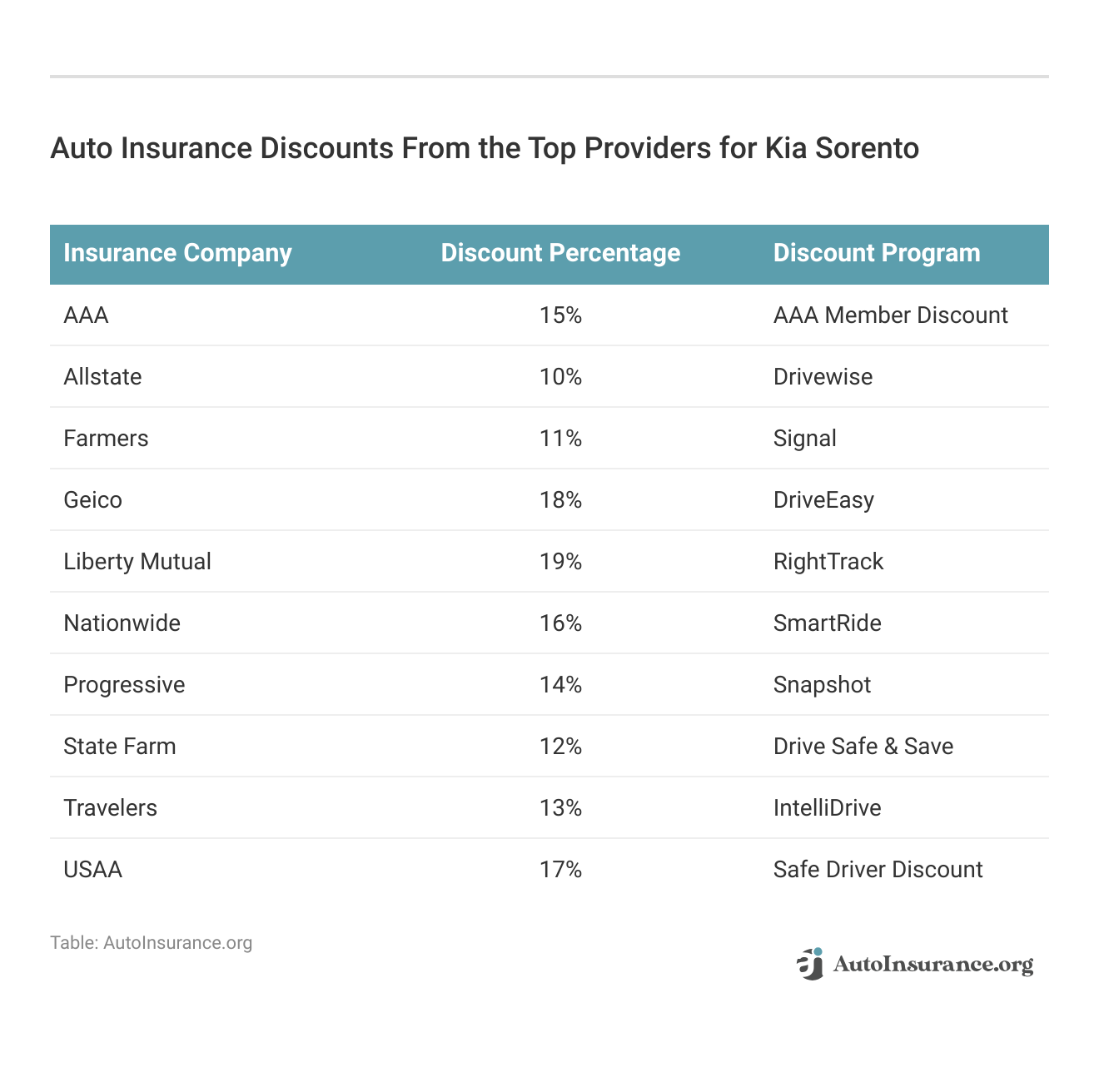 <h3>Auto Insurance Discounts From the Top Providers for Kia Sorento</h3>