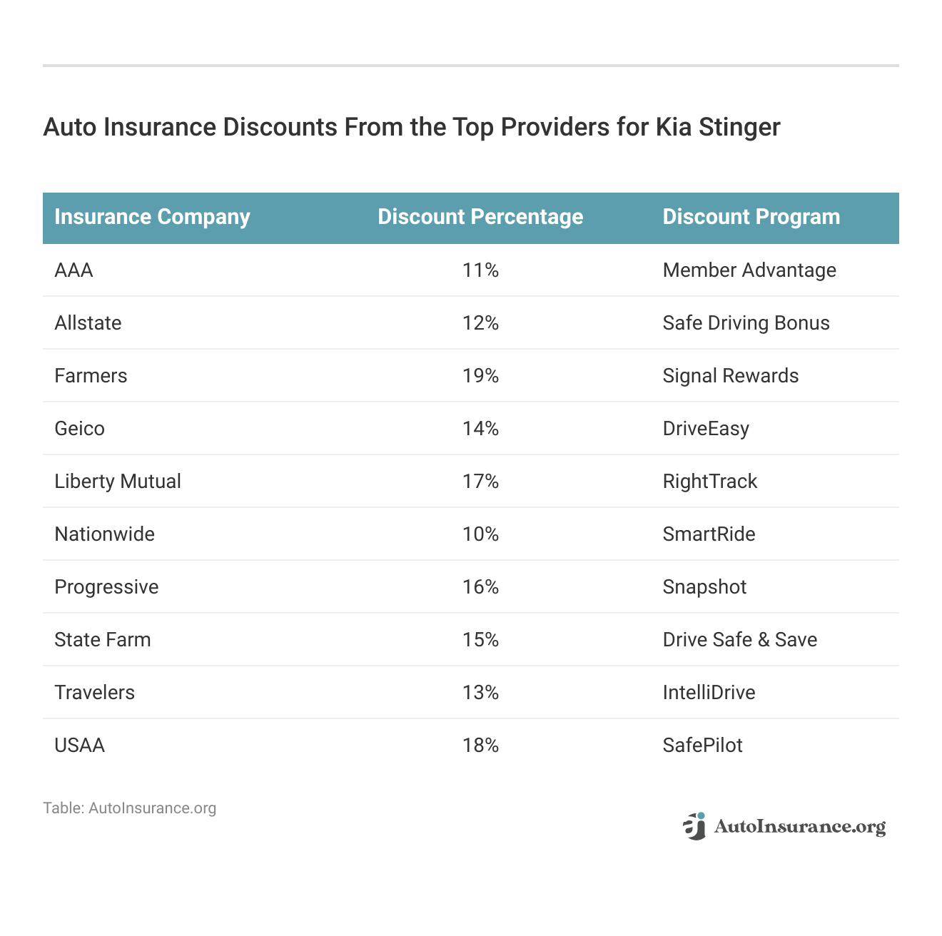 <h3>Auto Insurance Discounts From the Top Providers for Kia Stinger</h3>