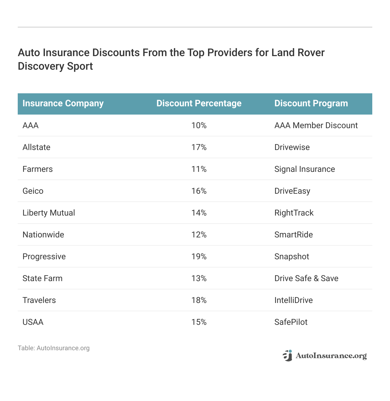 <h3>Auto Insurance Discounts From the Top Providers for Land Rover Discovery Sport</h3>