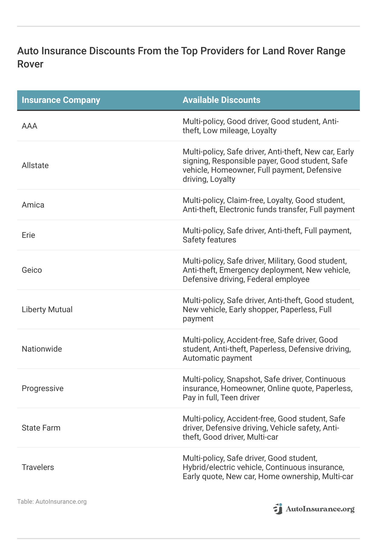 <h3>Auto Insurance Discounts From the Top Providers for Land Rover Range Rover</h3>