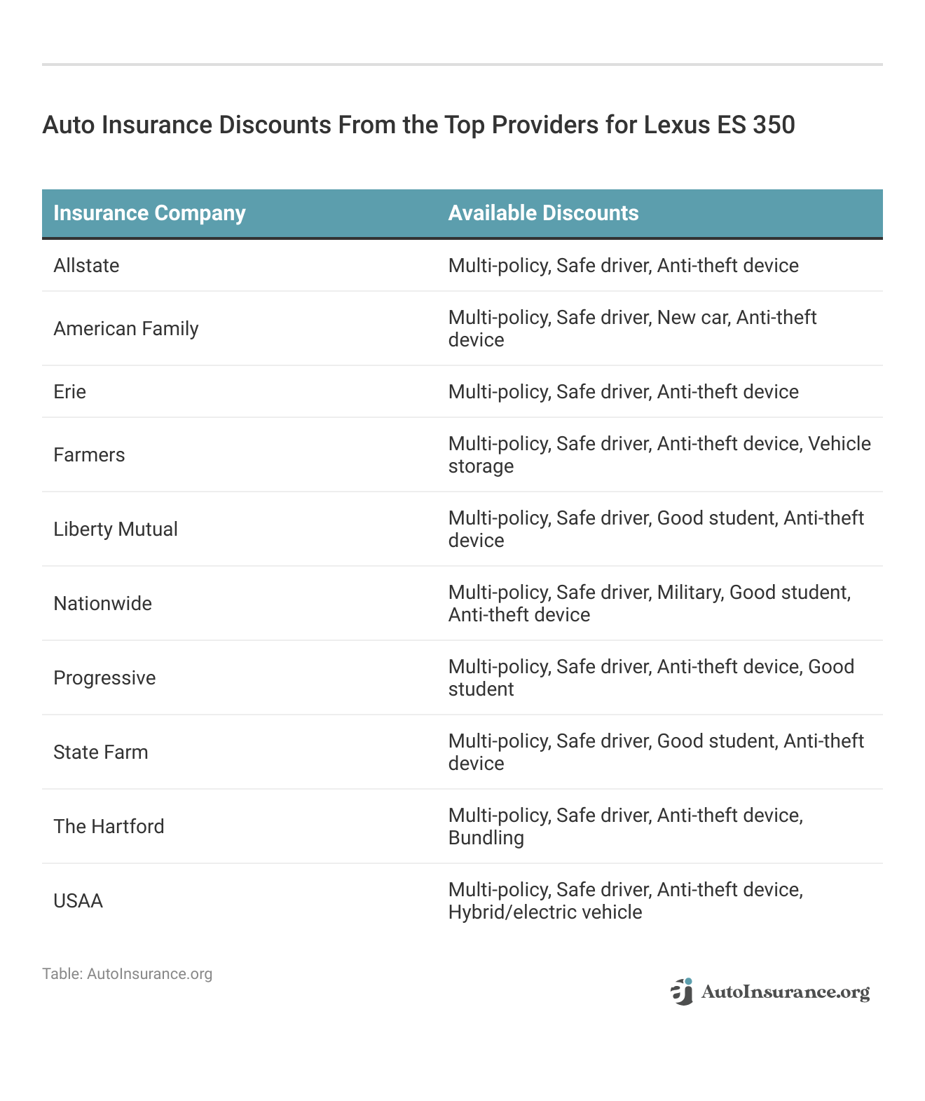 <h3>Auto Insurance Discounts From the Top Providers for Lexus ES 350</h3>