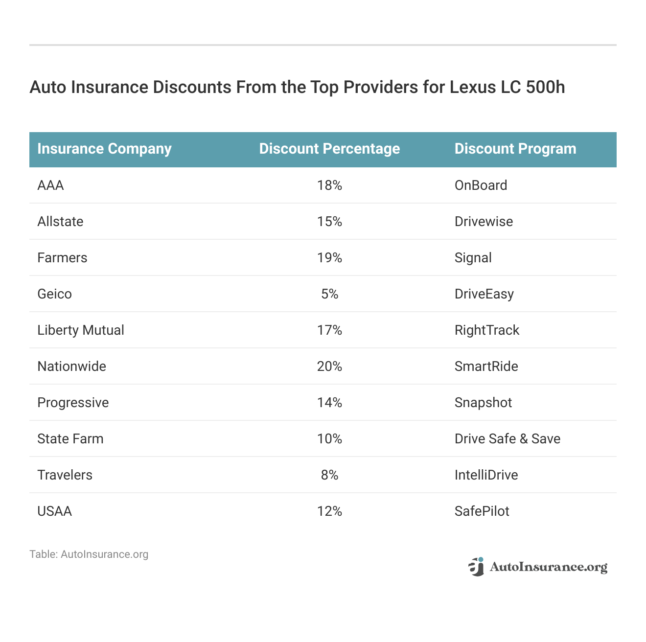 <h3>Auto Insurance Discounts From the Top Providers for Lexus LC 500h</h3>