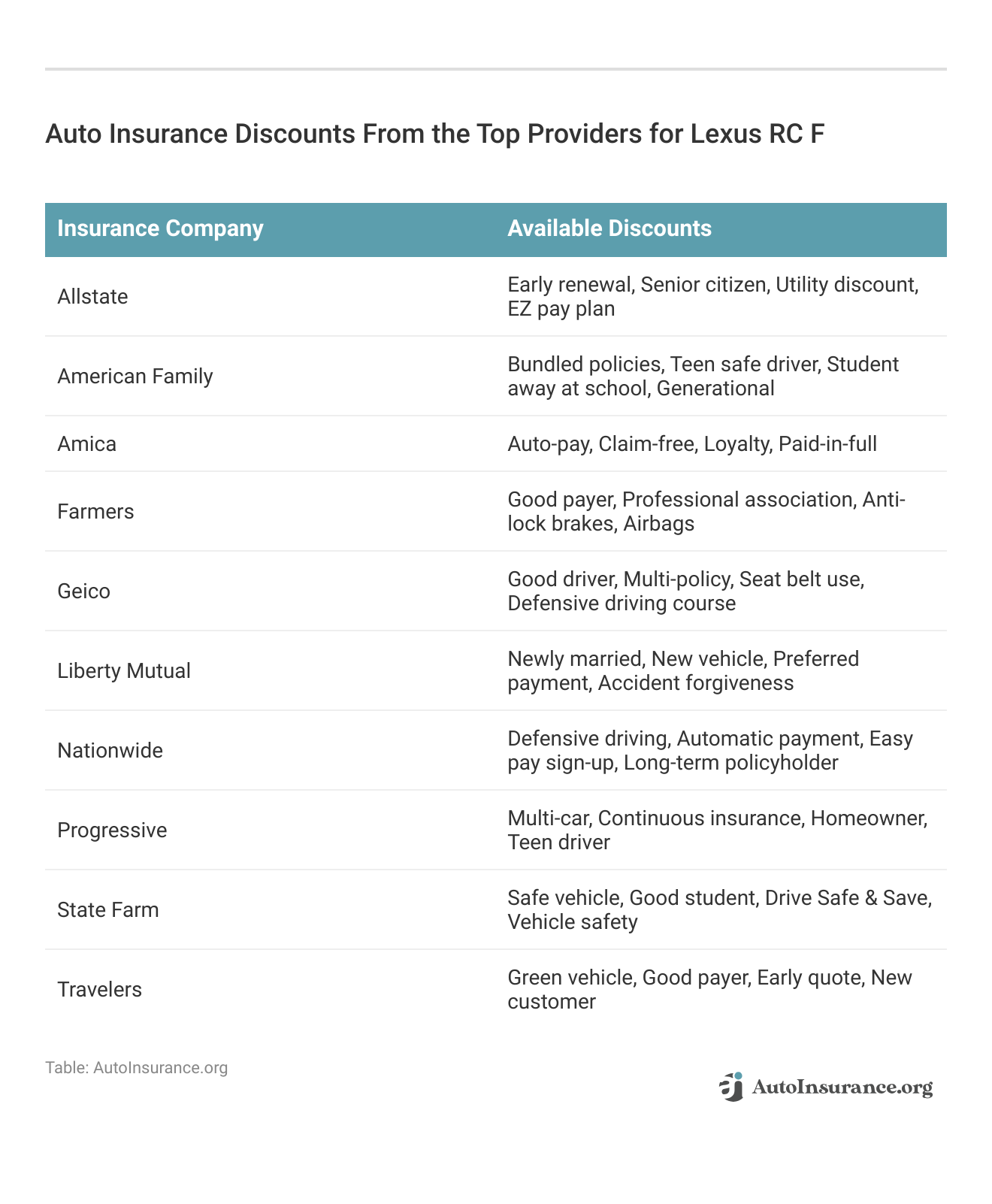 <h3>Auto Insurance Discounts From the Top Providers for Lexus RC F</h3>