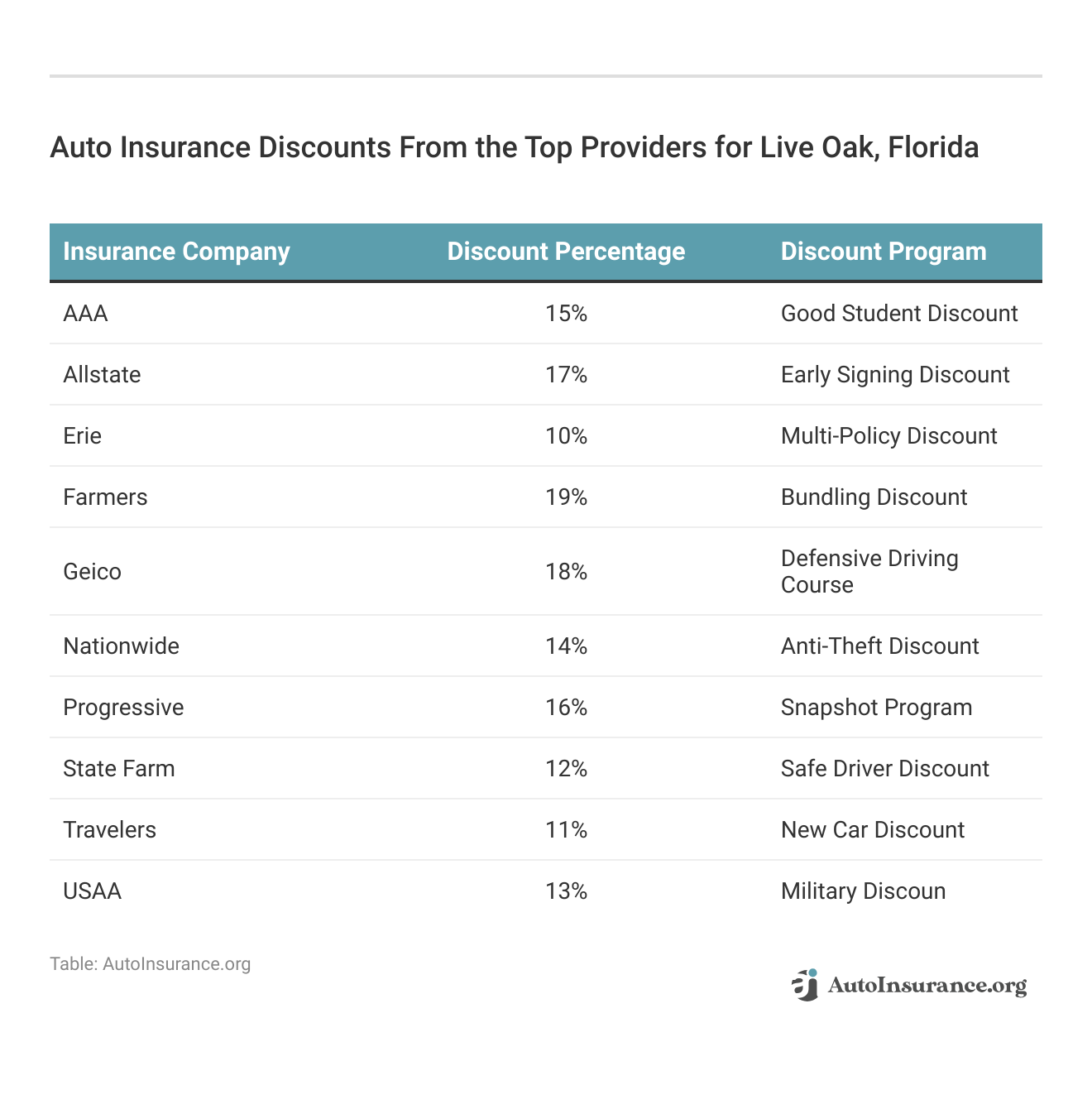 <h3>Auto Insurance Discounts From the Top Providers for Live Oak, Florida</h3>