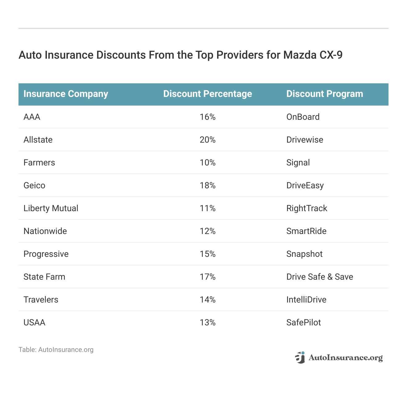 <h3>Auto Insurance Discounts From the Top Providers for Mazda CX-9</h3>