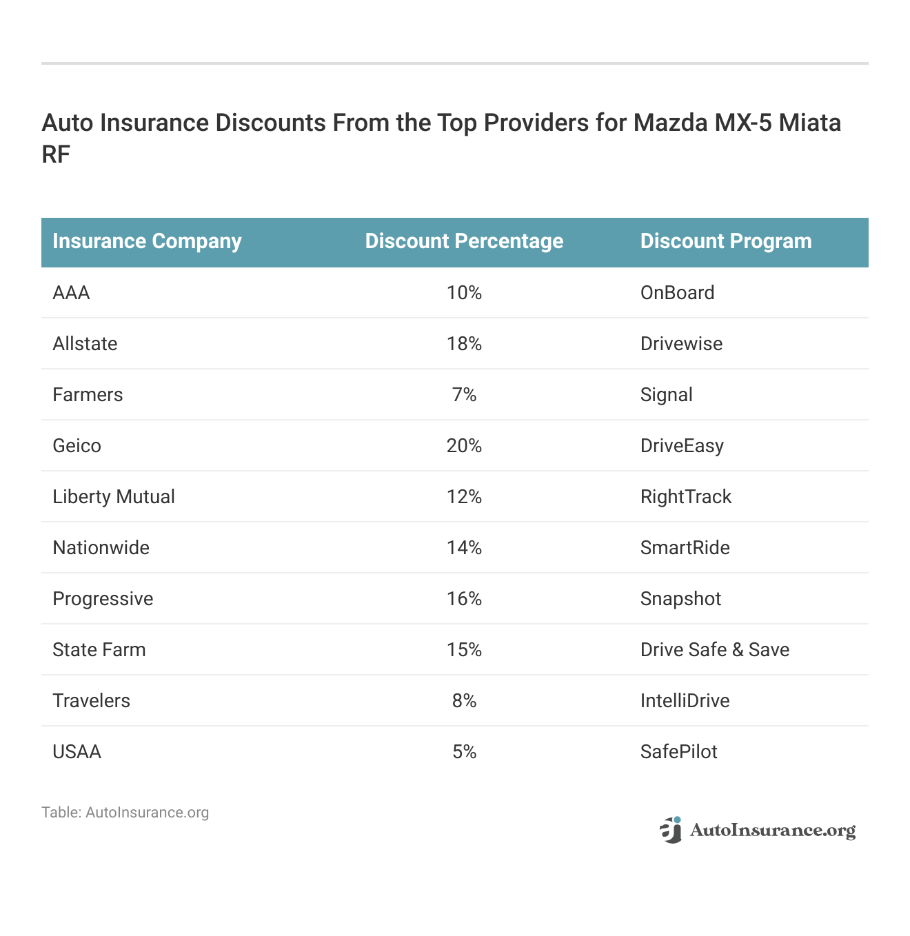 <h3>Auto Insurance Discounts From the Top Providers for Mazda MX-5 Miata RF</h3>