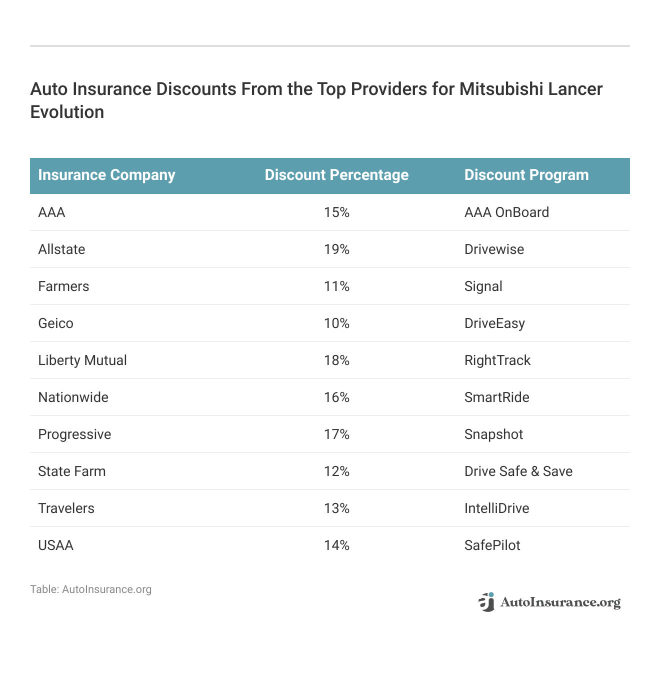 <h3>Auto Insurance Discounts From the Top Providers for Mitsubishi Lancer Evolution</h3>