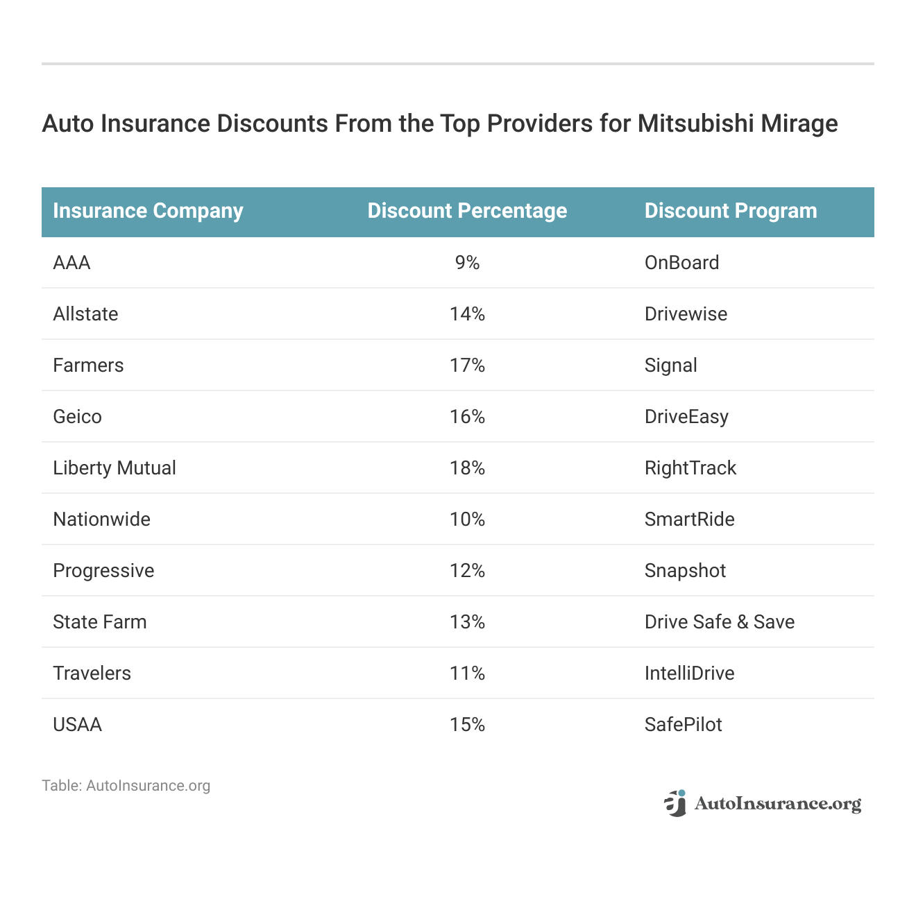 <h3>Auto Insurance Discounts From the Top Providers for Mitsubishi Mirage</h3>