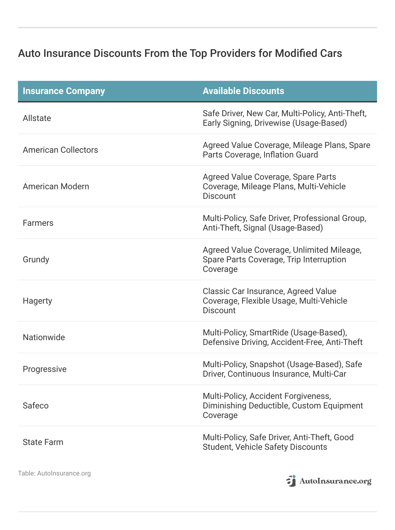 <h3>Auto Insurance Discounts From the Top Providers for Modified Cars</h3>