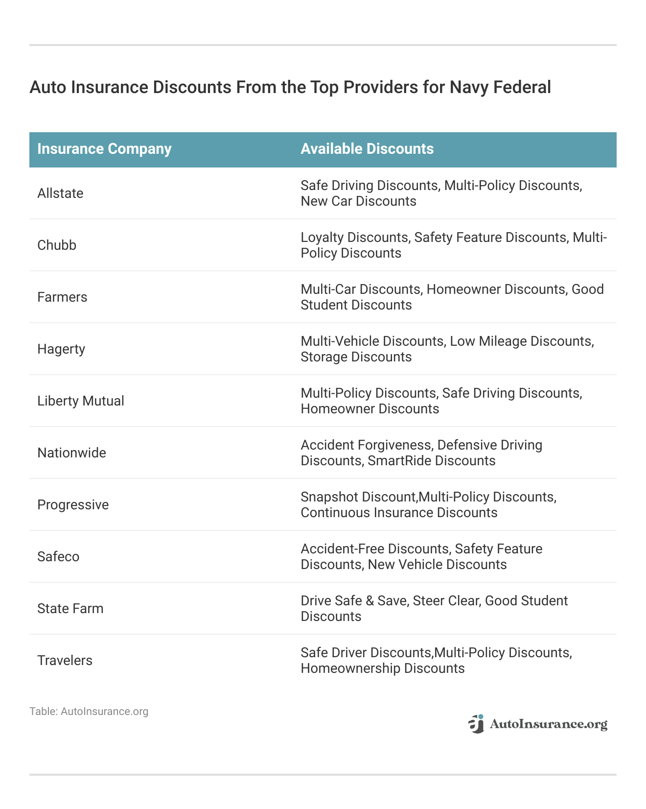 <h3>Auto Insurance Discounts From the Top Providers for Navy Federal</h3>