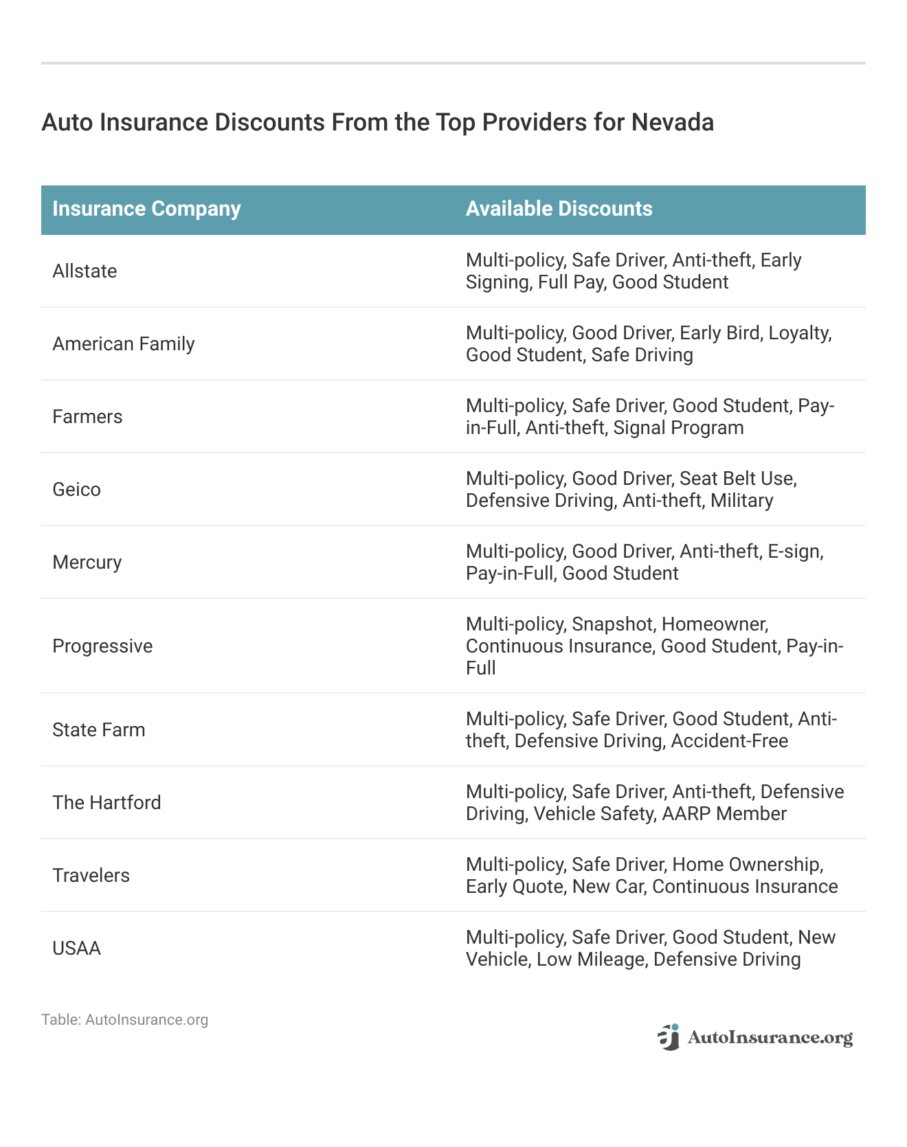 <h3>Auto Insurance Discounts From the Top Providers for Nevada</h3>