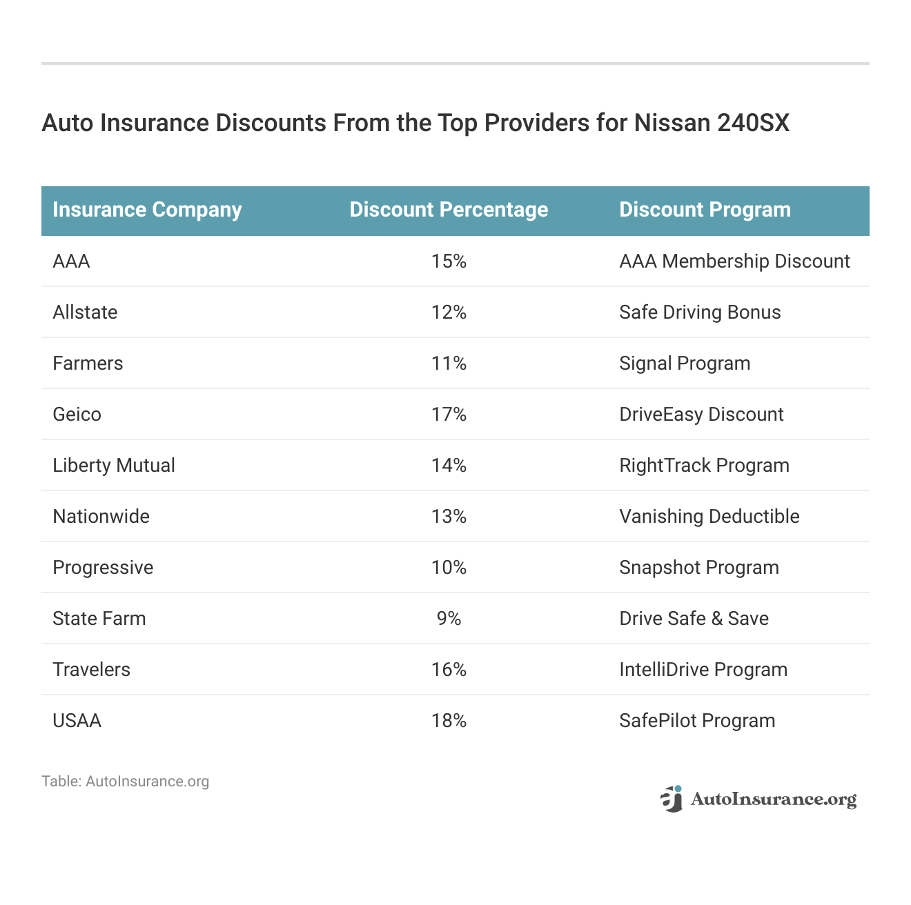 <h3>Auto Insurance Discounts From the Top Providers for Nissan 240SX</h3>