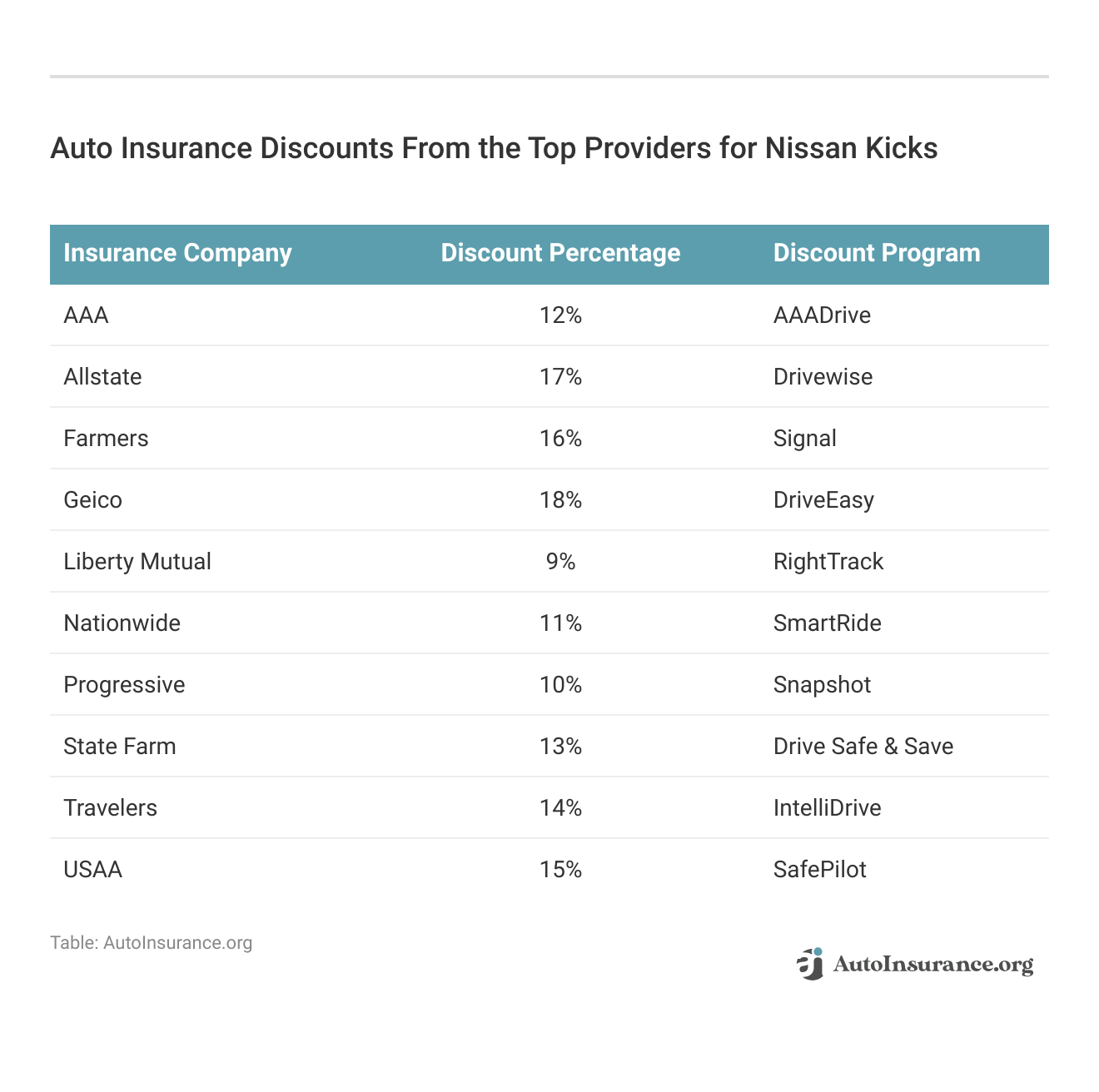 <h3>Auto Insurance Discounts From the Top Providers for Nissan Kicks</h3>