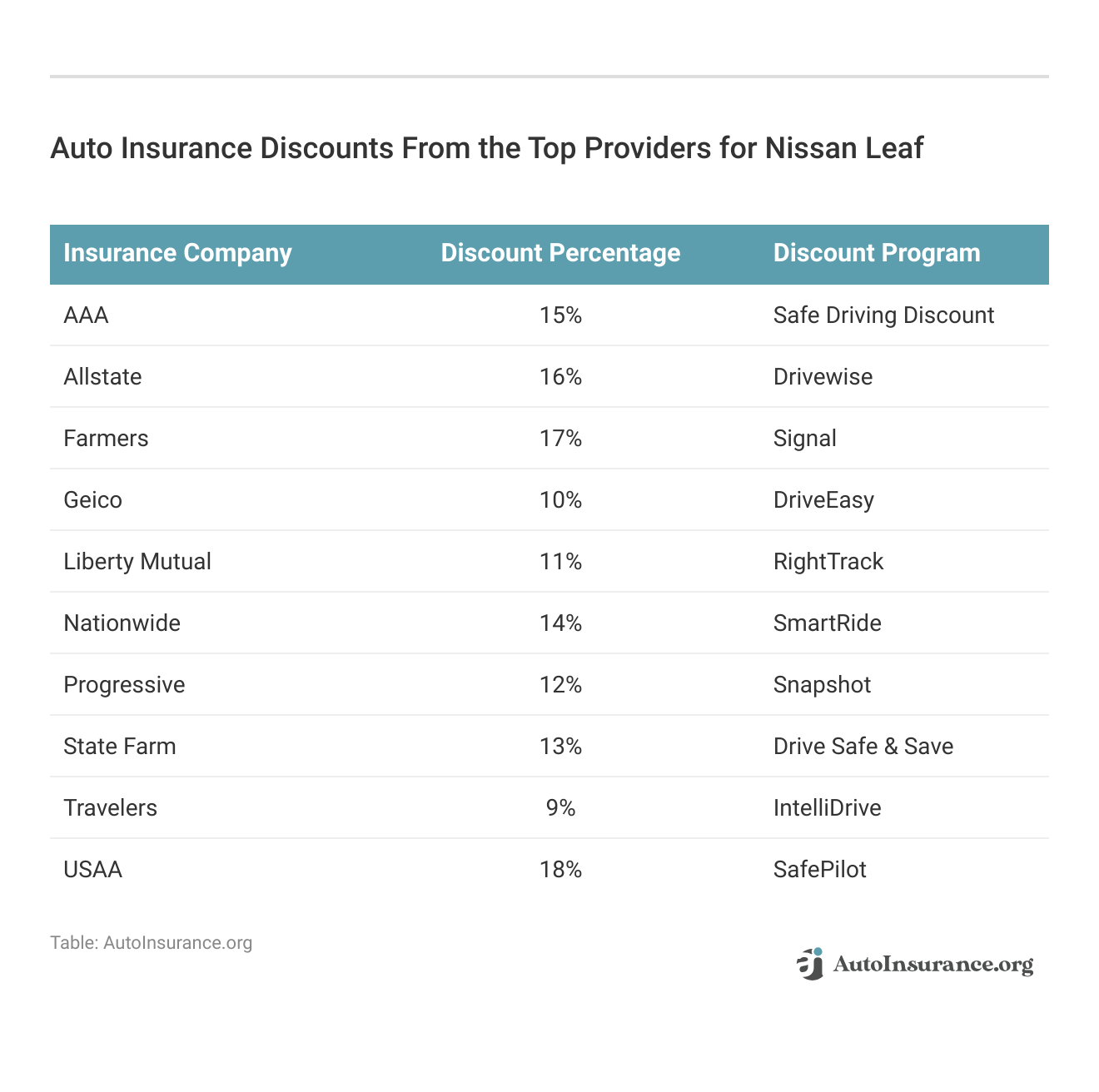 <h3>Auto Insurance Discounts From the Top Providers for Nissan Leaf </h3>