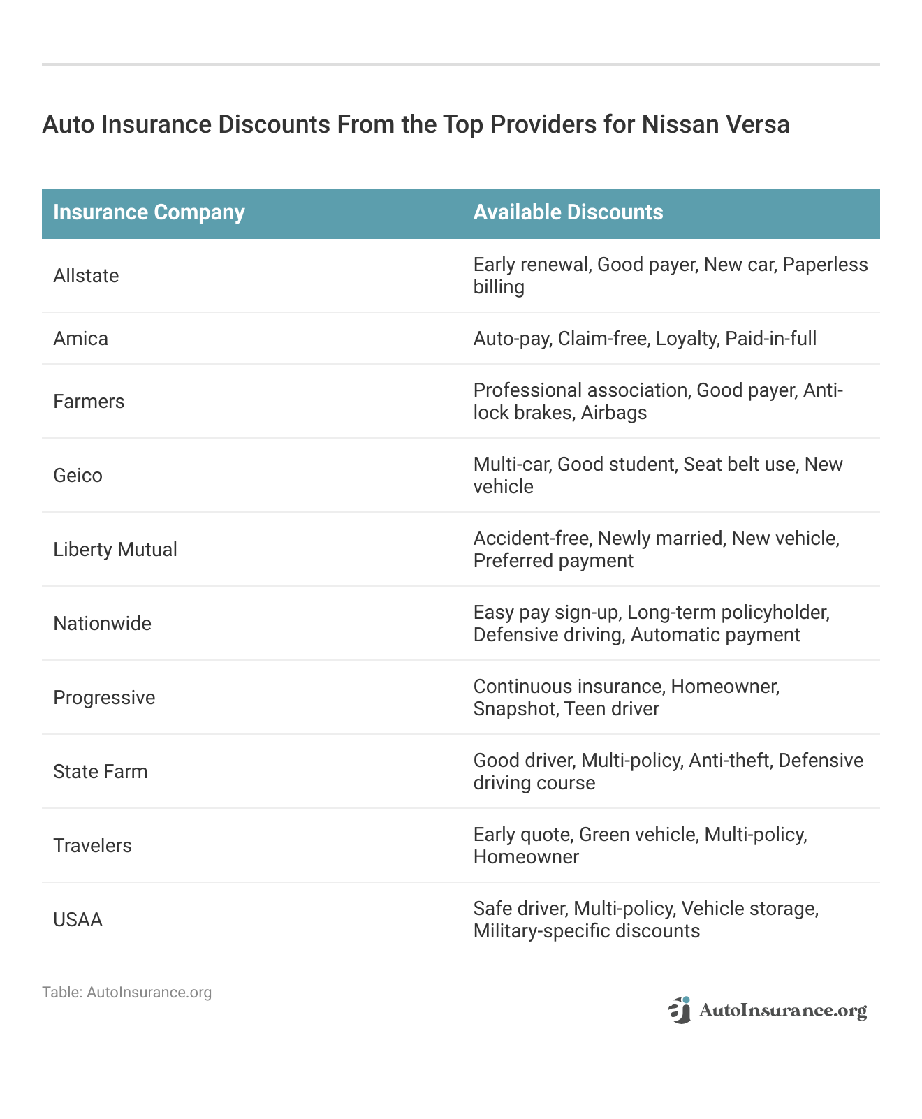 <h3>Auto Insurance Discounts From the Top Providers for Nissan Versa</h3>