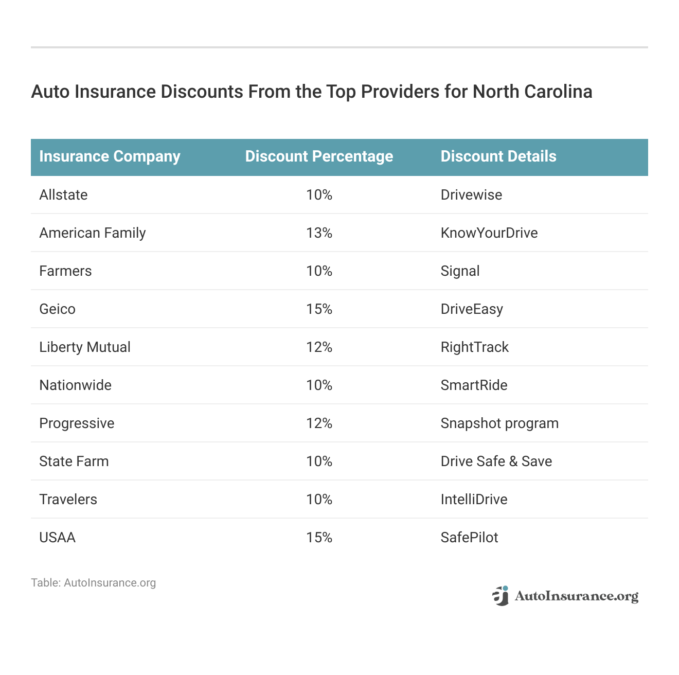 <h3>Auto Insurance Discounts From the Top Providers for North Carolina</h3>