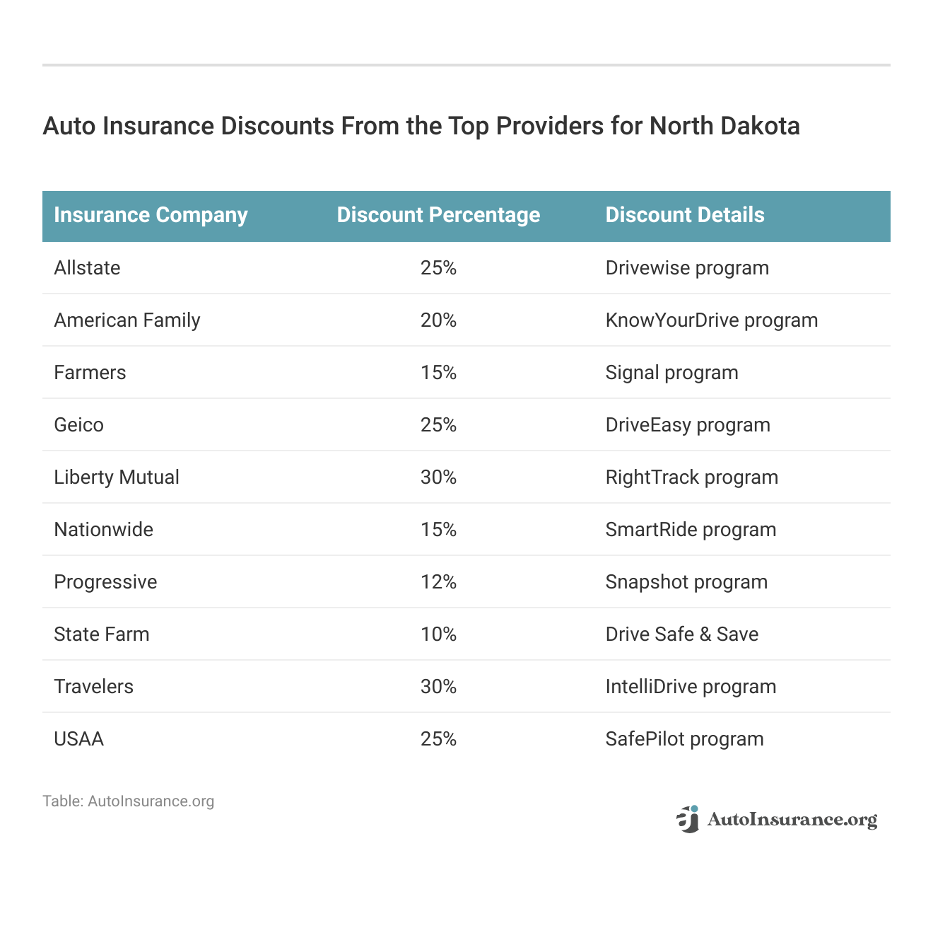 <h3>Auto Insurance Discounts From the Top Providers for North Dakota</h3>