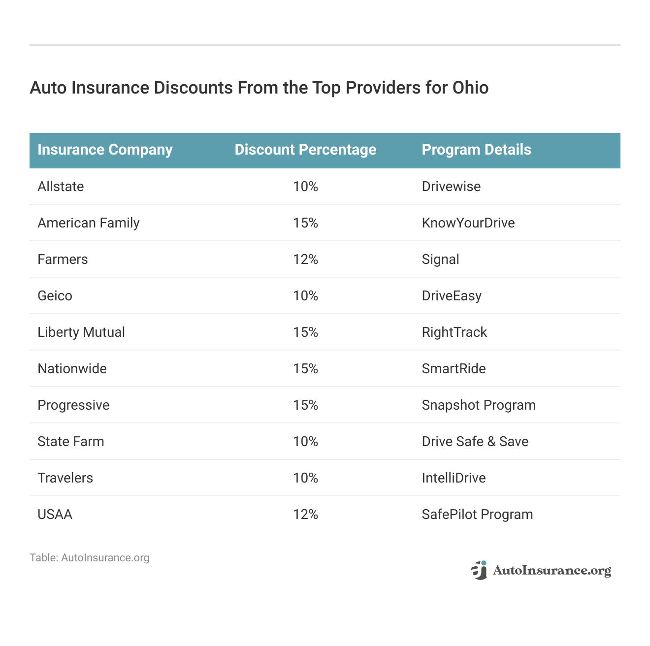 <h3>Auto Insurance Discounts From the Top Providers for Ohio</h3>