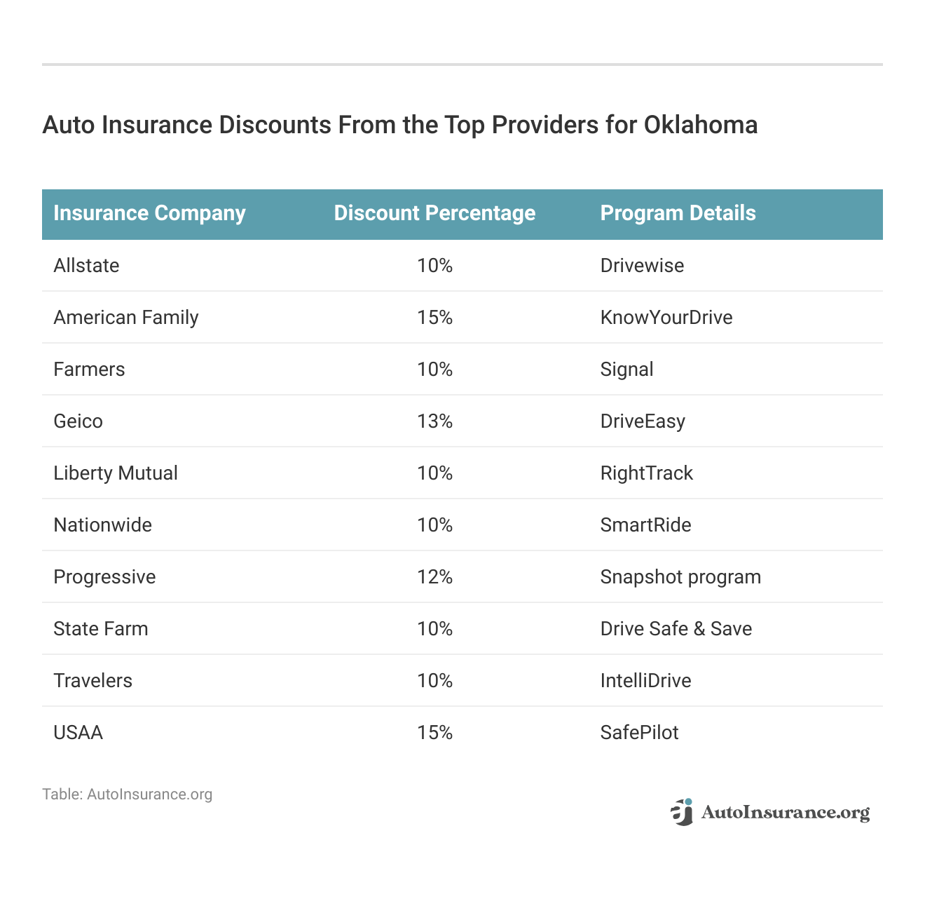 <h3>Auto Insurance Discounts From the Top Providers for Oklahoma</h3>