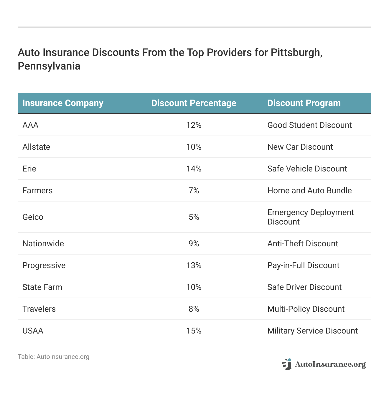 <h3>Auto Insurance Discounts From the Top Providers for Pittsburgh, Pennsylvania</h3>