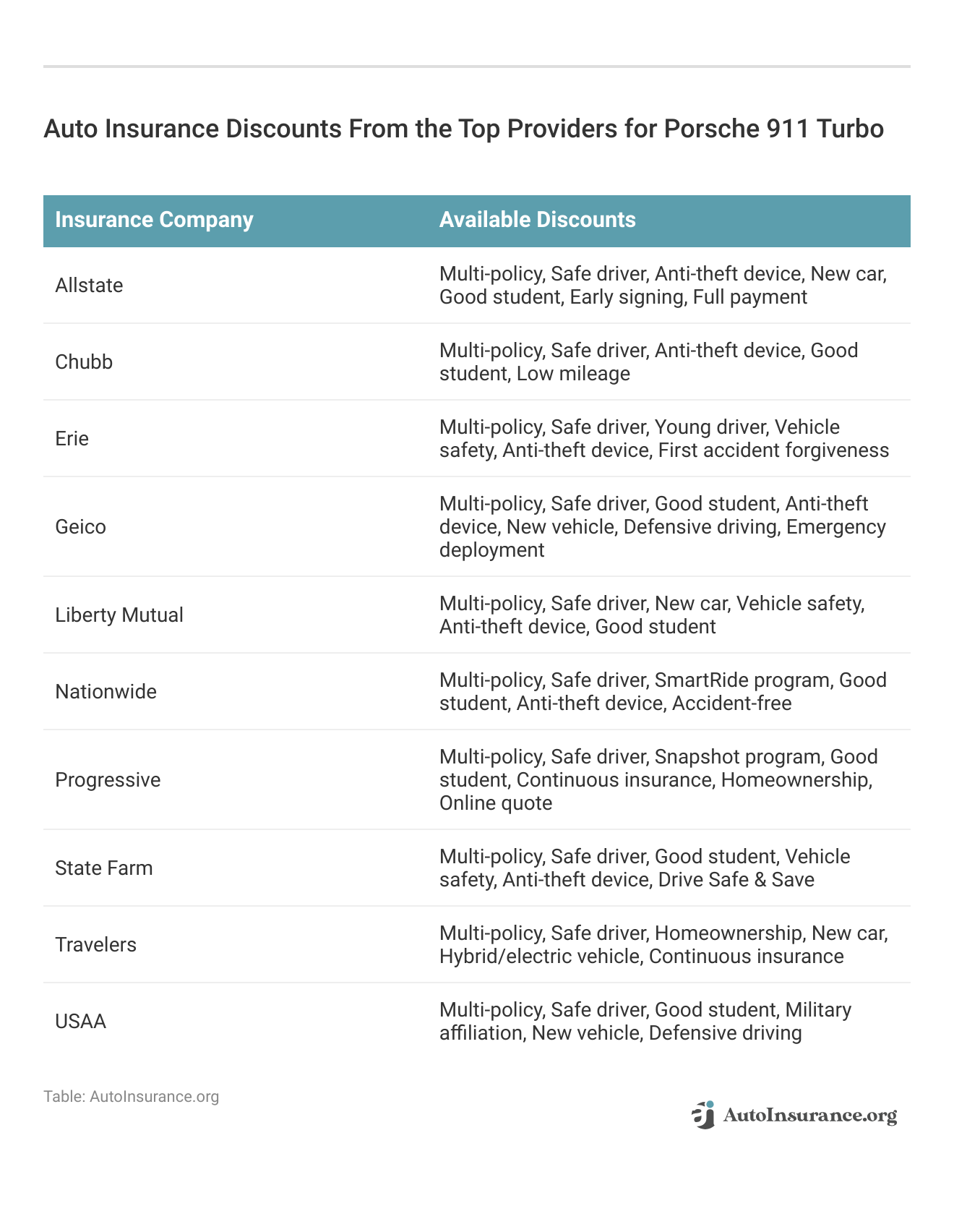 <h3>Auto Insurance Discounts From the Top Providers for Porsche 911 Turbo</h3>