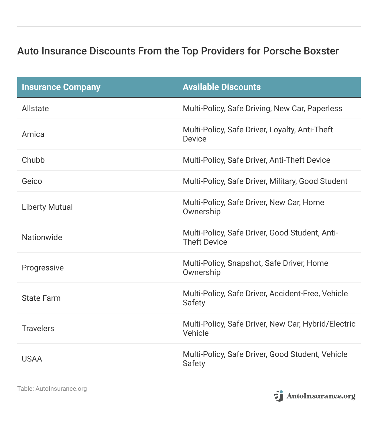 <h3>Auto Insurance Discounts From the Top Providers for Porsche Boxster</h3>