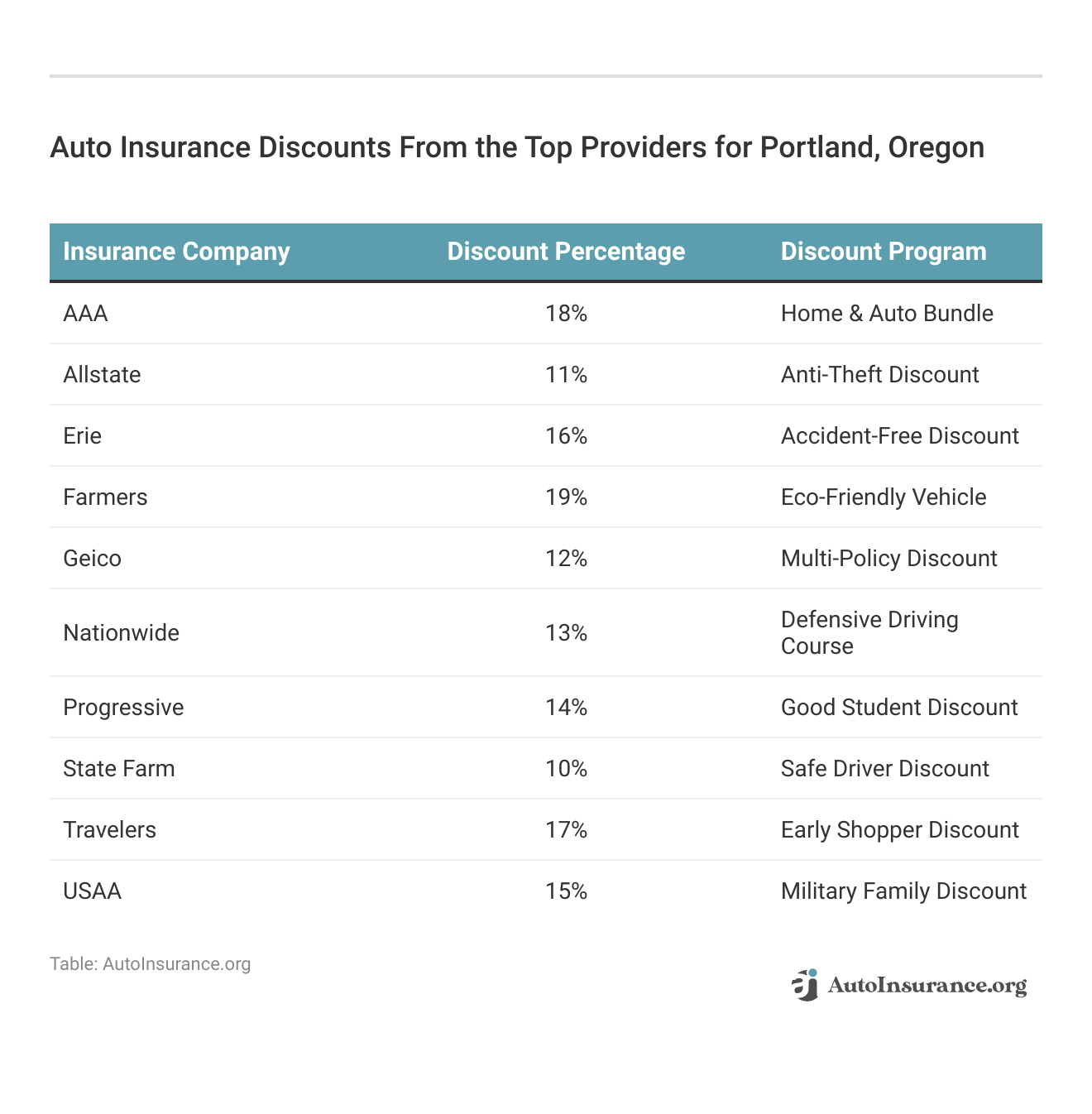 <h3>Auto Insurance Discounts From the Top Providers for Portland, Oregon</h3>