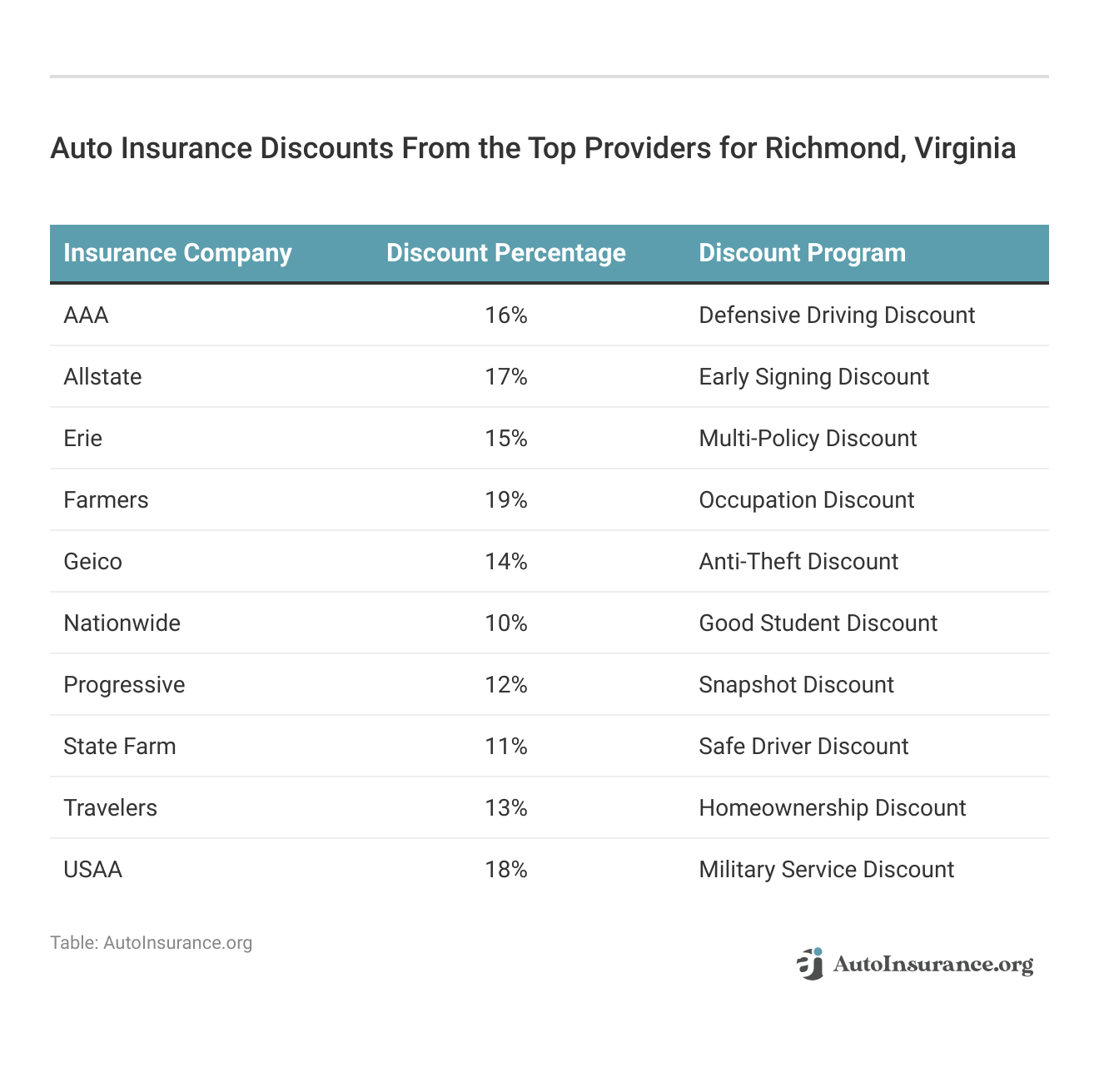 <h3>Auto Insurance Discounts From the Top Providers for Richmond, Virginia</h3>