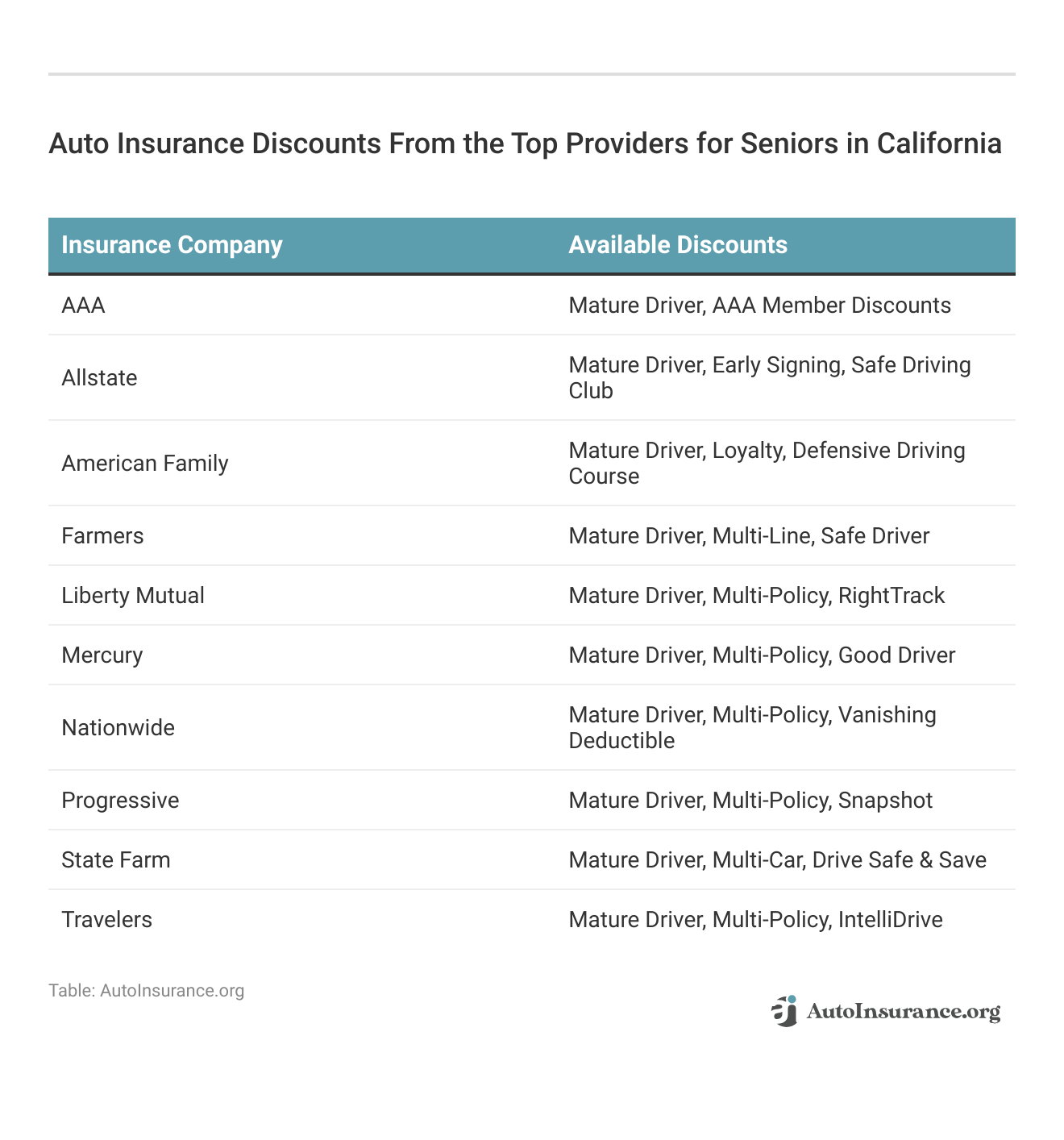 <h3>Auto Insurance Discounts From the Top Providers for Seniors in California</h3>