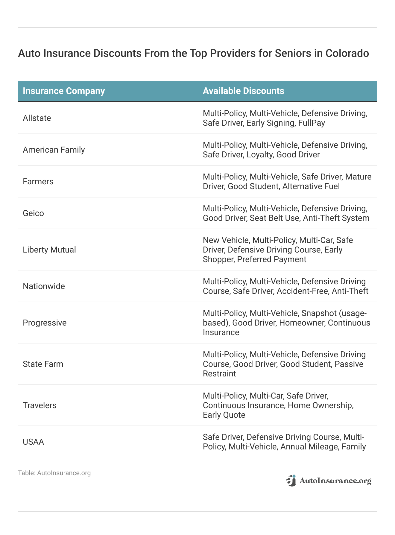 <h3>Auto Insurance Discounts From the Top Providers for Seniors in Colorado</h3>