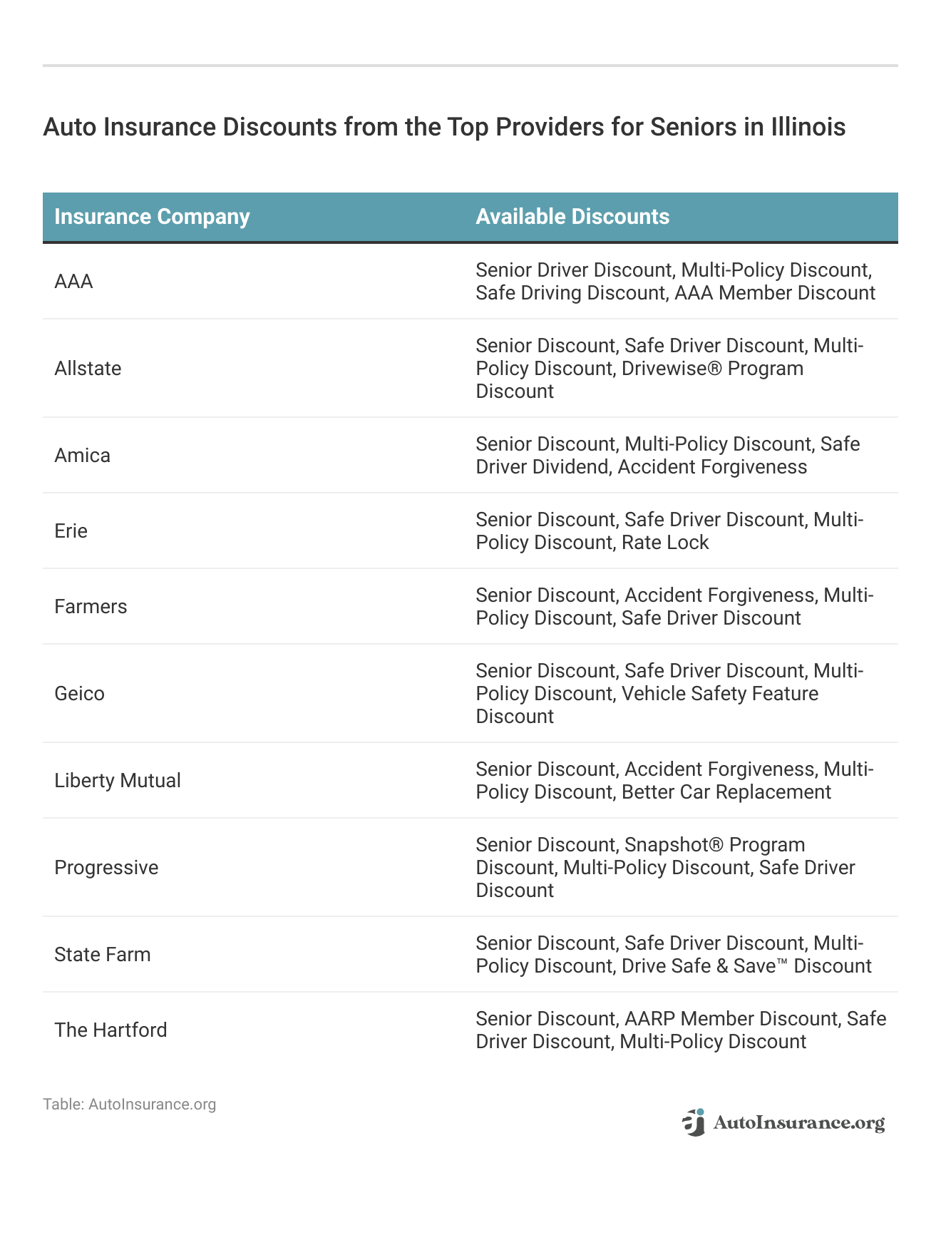 <h3>Auto Insurance Discounts from the Top Providers for Seniors in Illinois</h3>