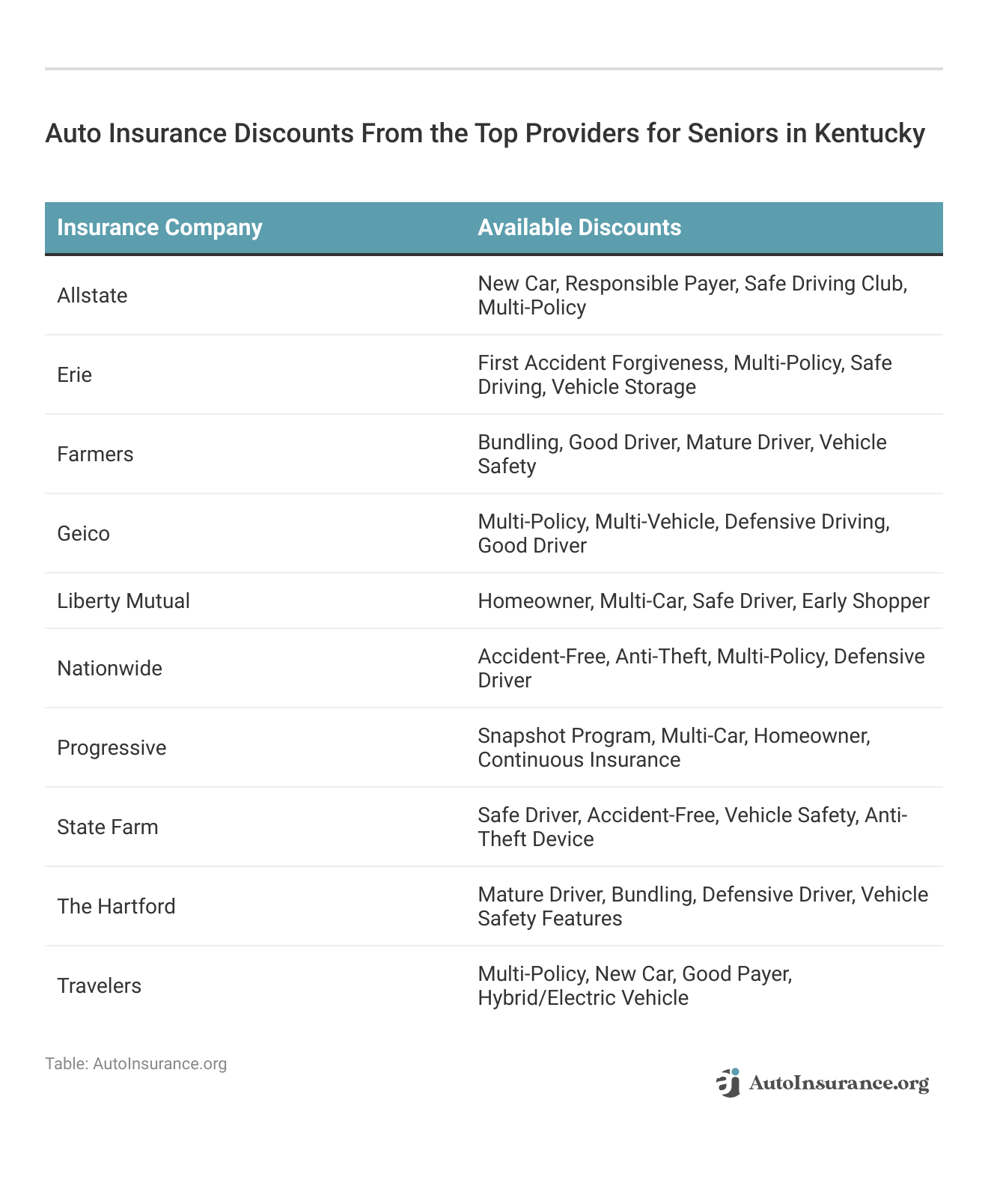 <h3>Auto Insurance Discounts From the Top Providers for Seniors in Kentucky</h3> 