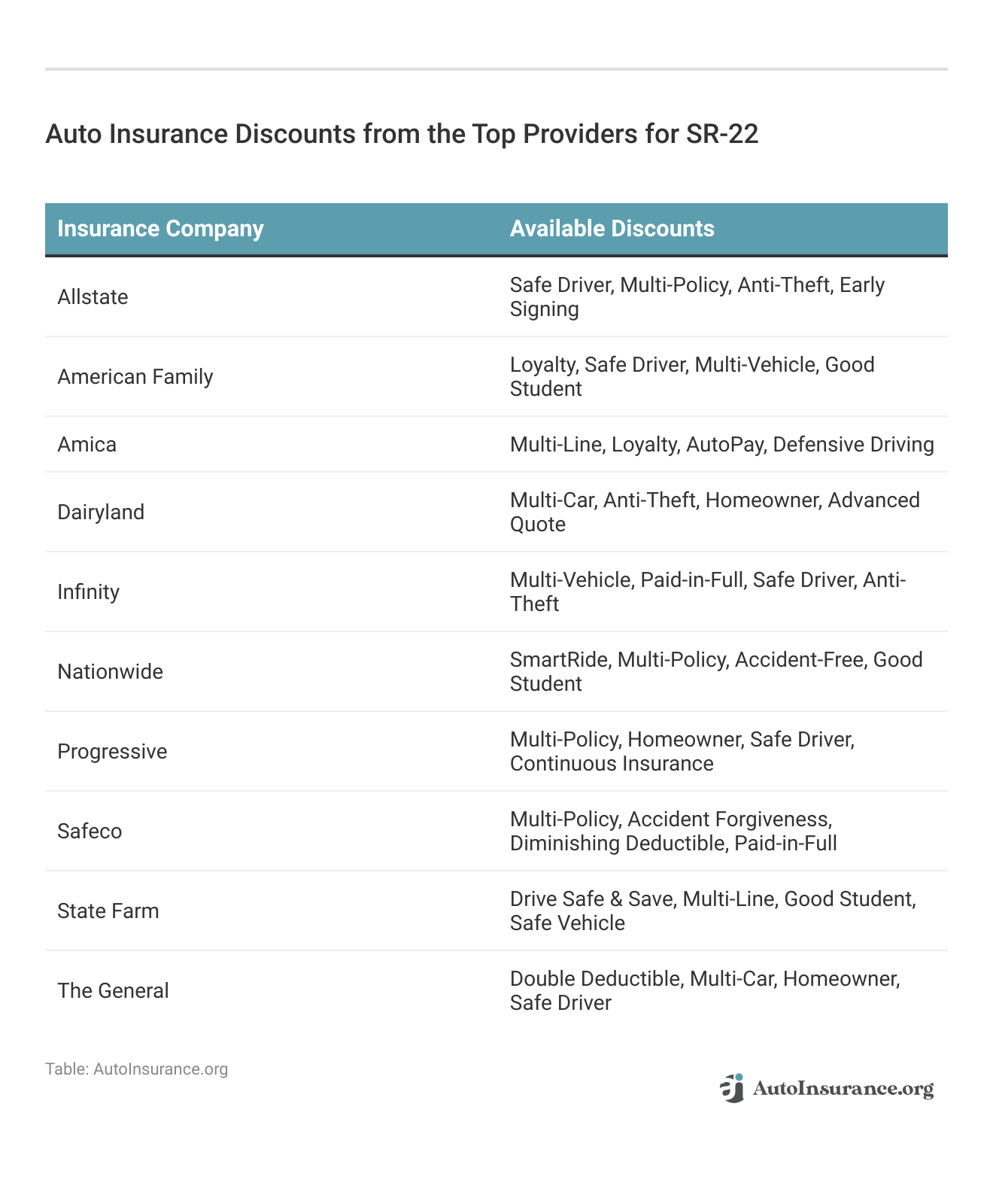 <h3>Auto Insurance Discounts from the Top Providers for SR-22</h3>