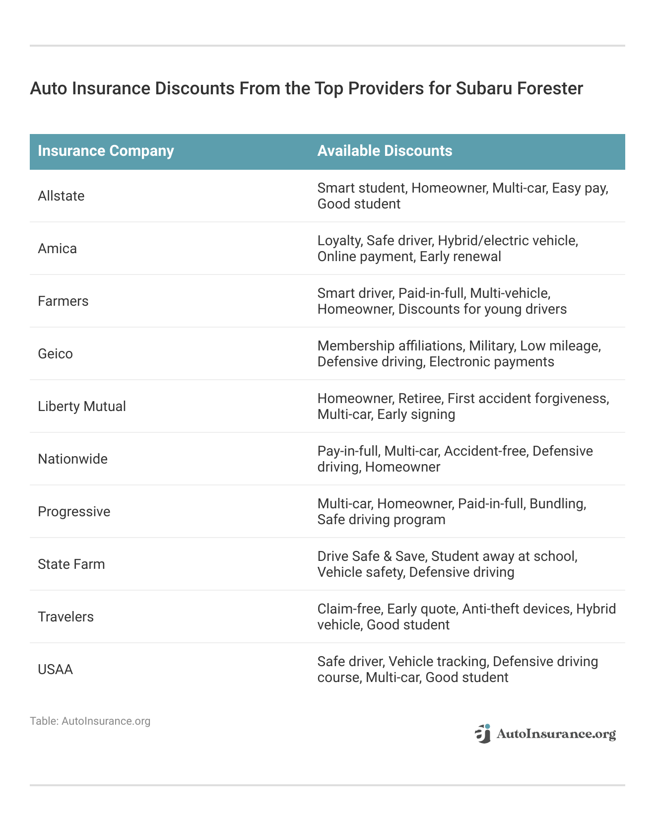 <h3>Auto Insurance Discounts From the Top Providers for Subaru Forester</h3>