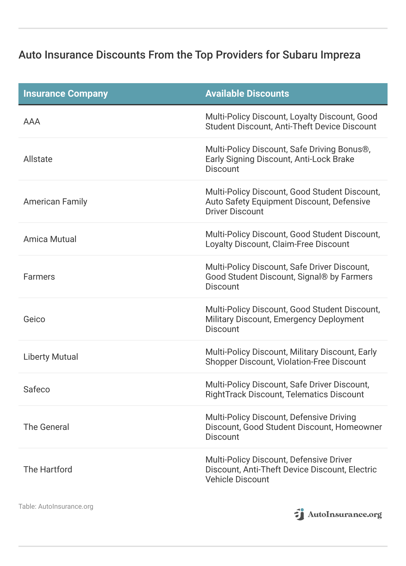<h3>Auto Insurance Discounts From the Top Providers for Subaru Impreza</h3>