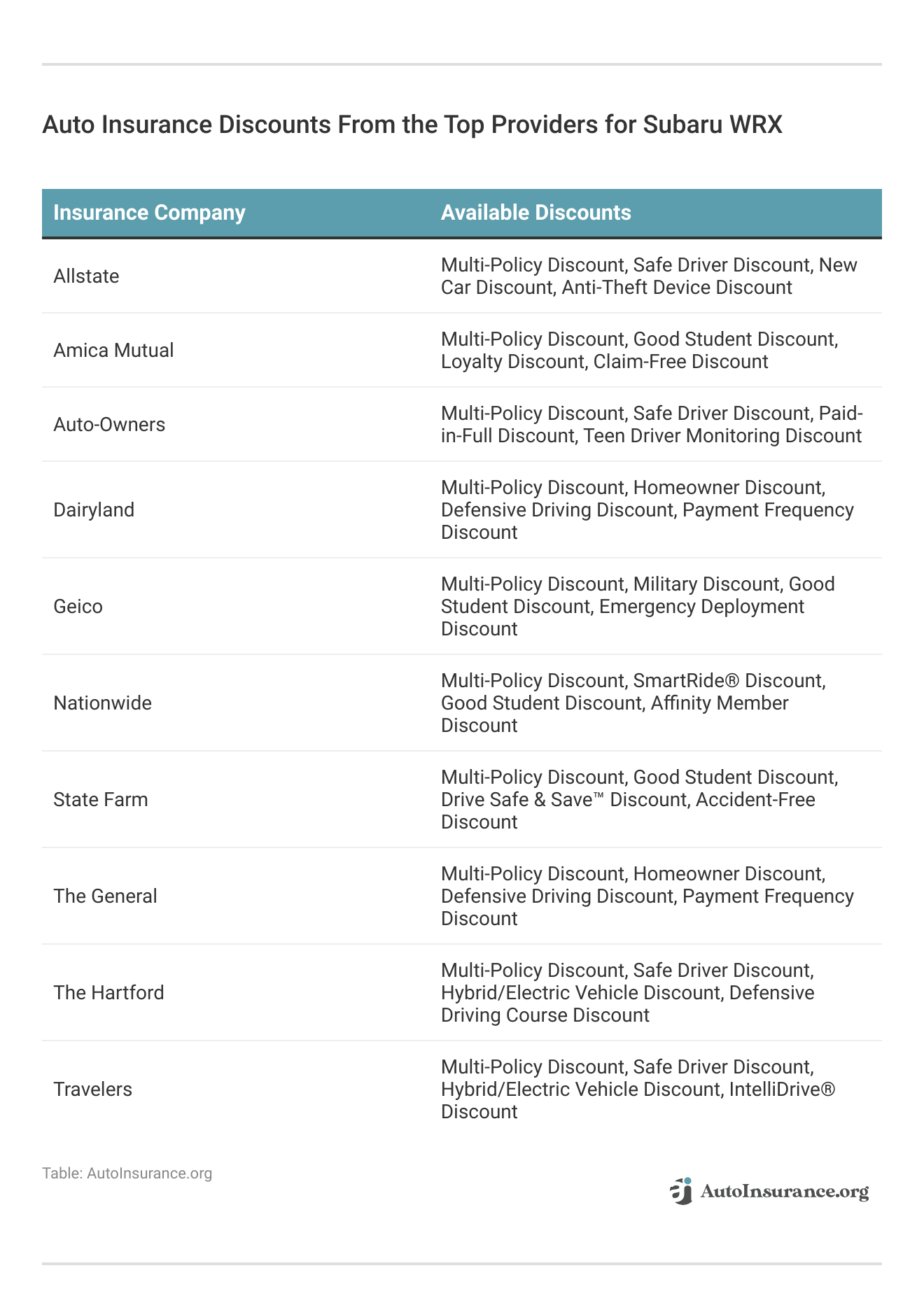 <h3>Auto Insurance Discounts From the Top Providers for Subaru WRX</h3>