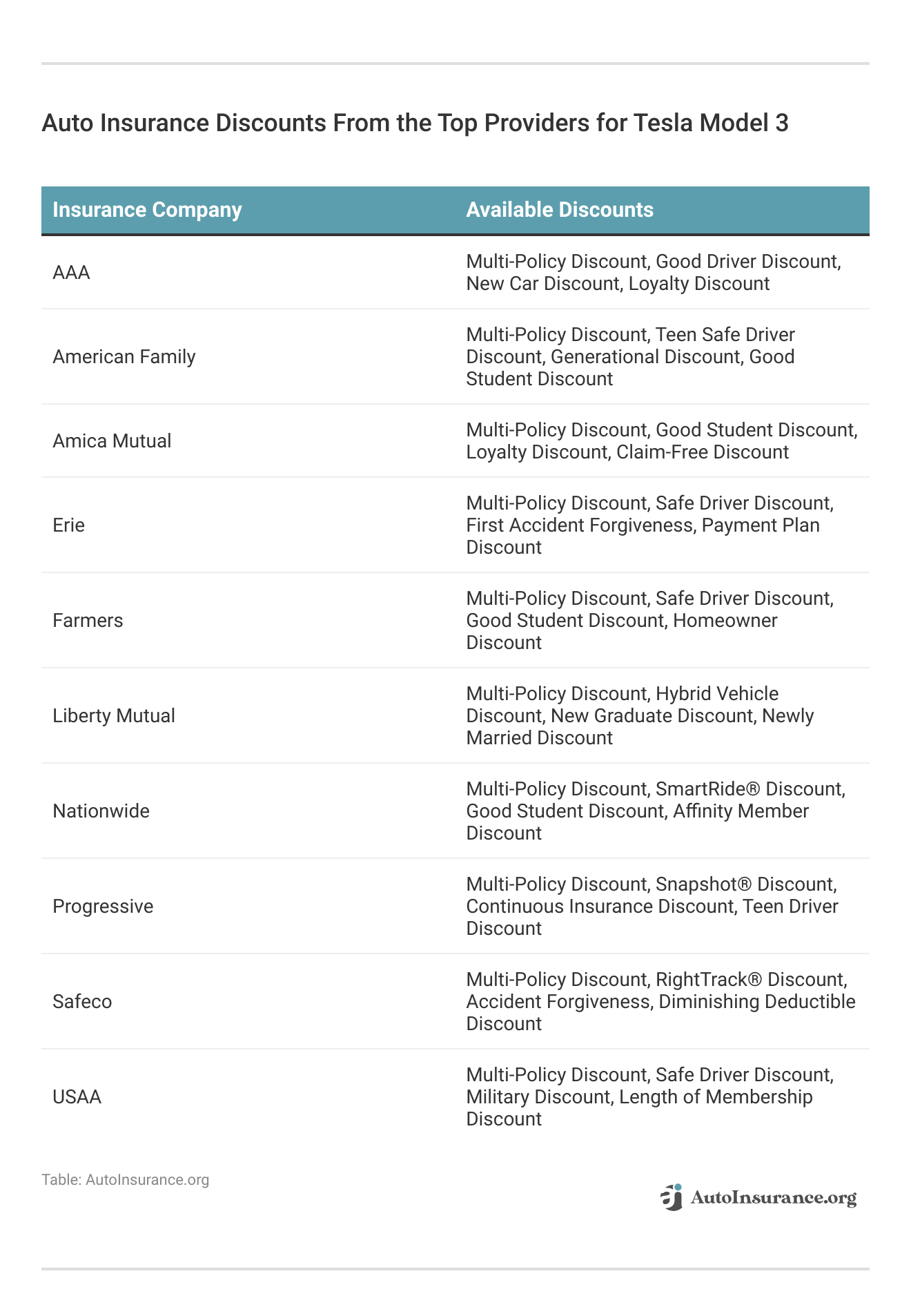 <h3>Auto Insurance Discounts From the Top Providers for Tesla Model 3</h3>