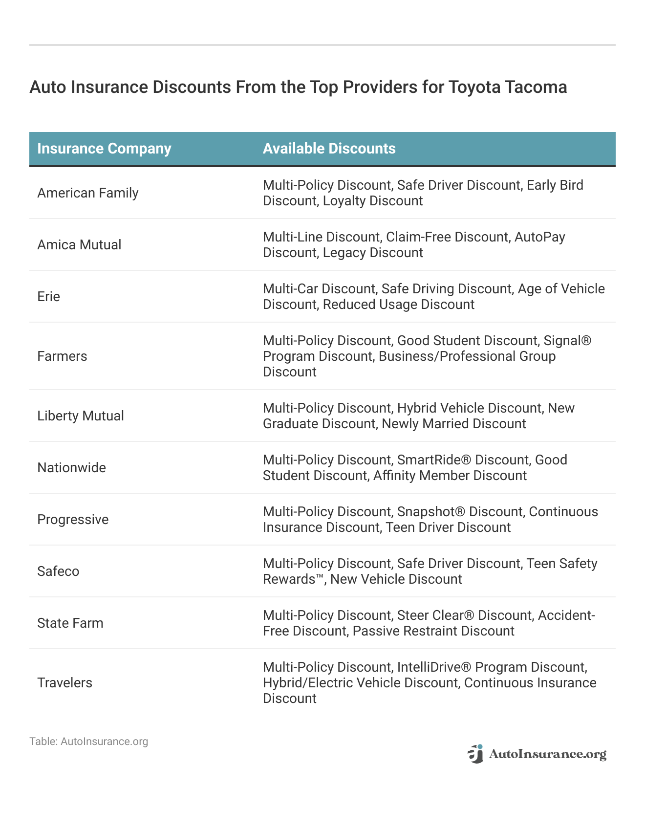 <h3>Auto Insurance Discounts From the Top Providers for Toyota Tacoma</h3>