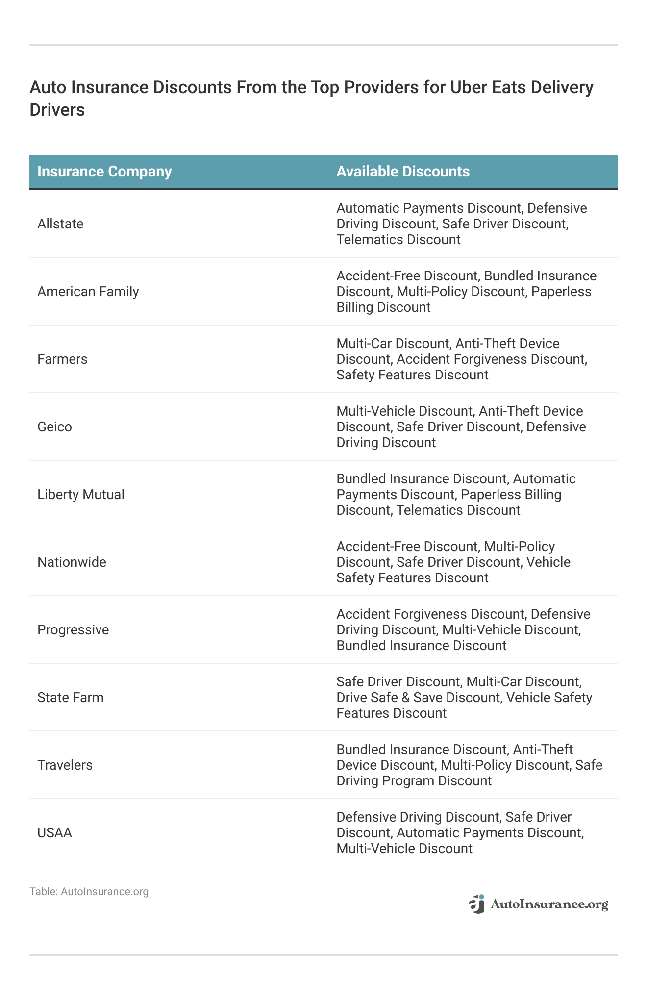 <h3>Auto Insurance Discounts From the Top Providers for Uber Eats Delivery Drivers</h3>