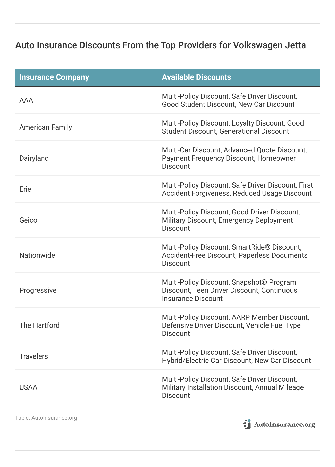<h3>Auto Insurance Discounts From the Top Providers for Volkswagen Jetta</h3>